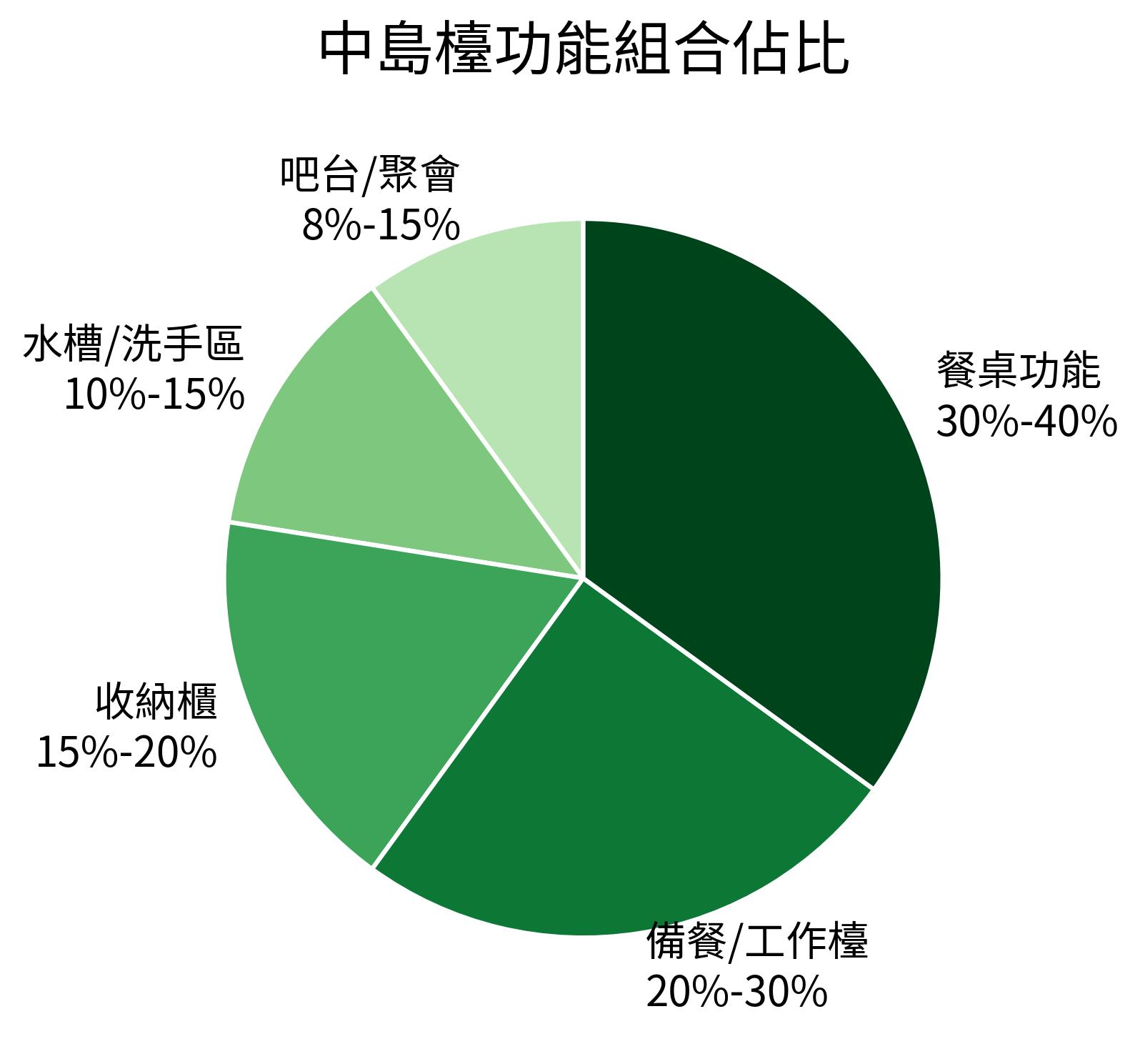 中島檯功能組合佔比