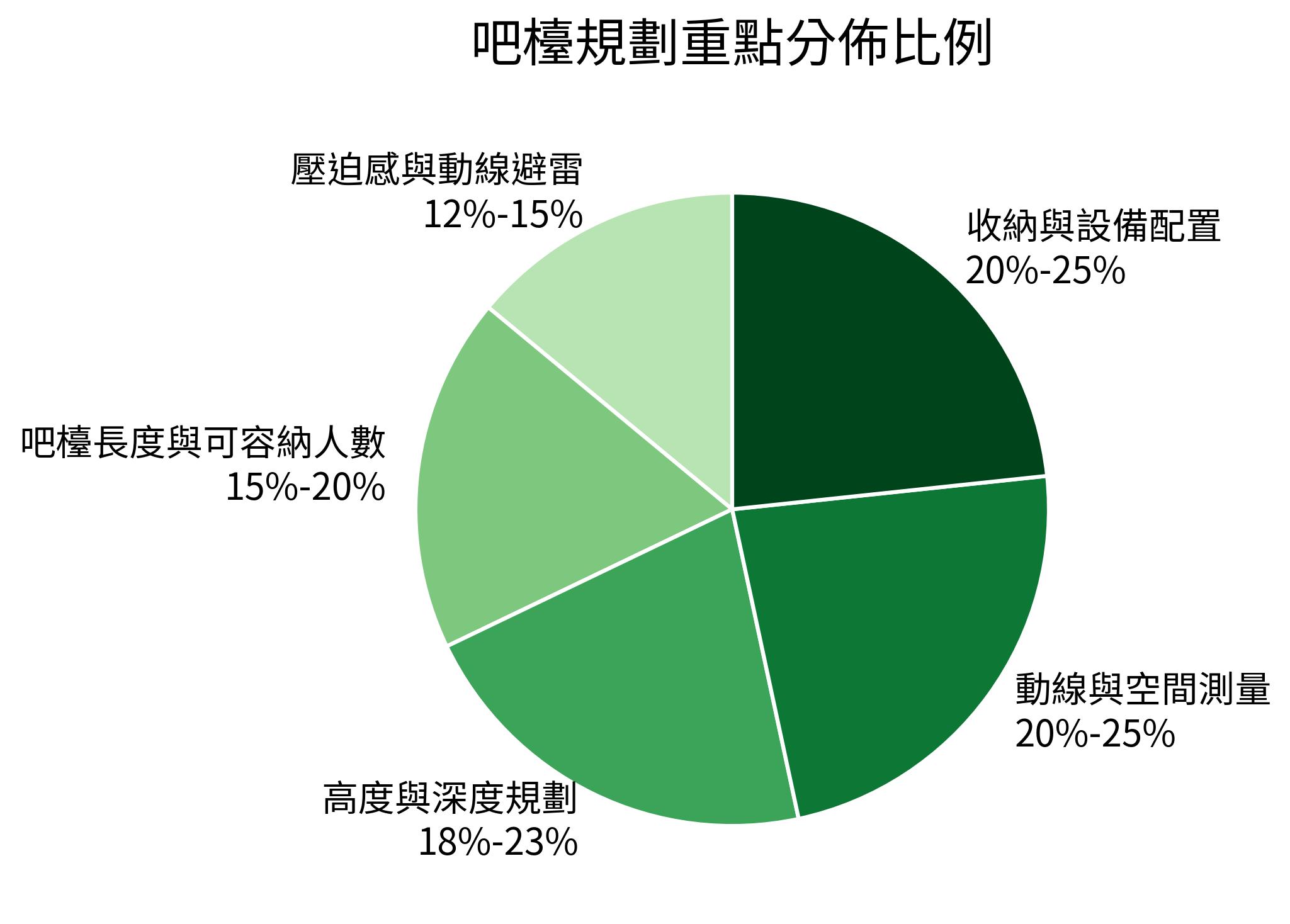 吧檯規劃重點分佈比例
