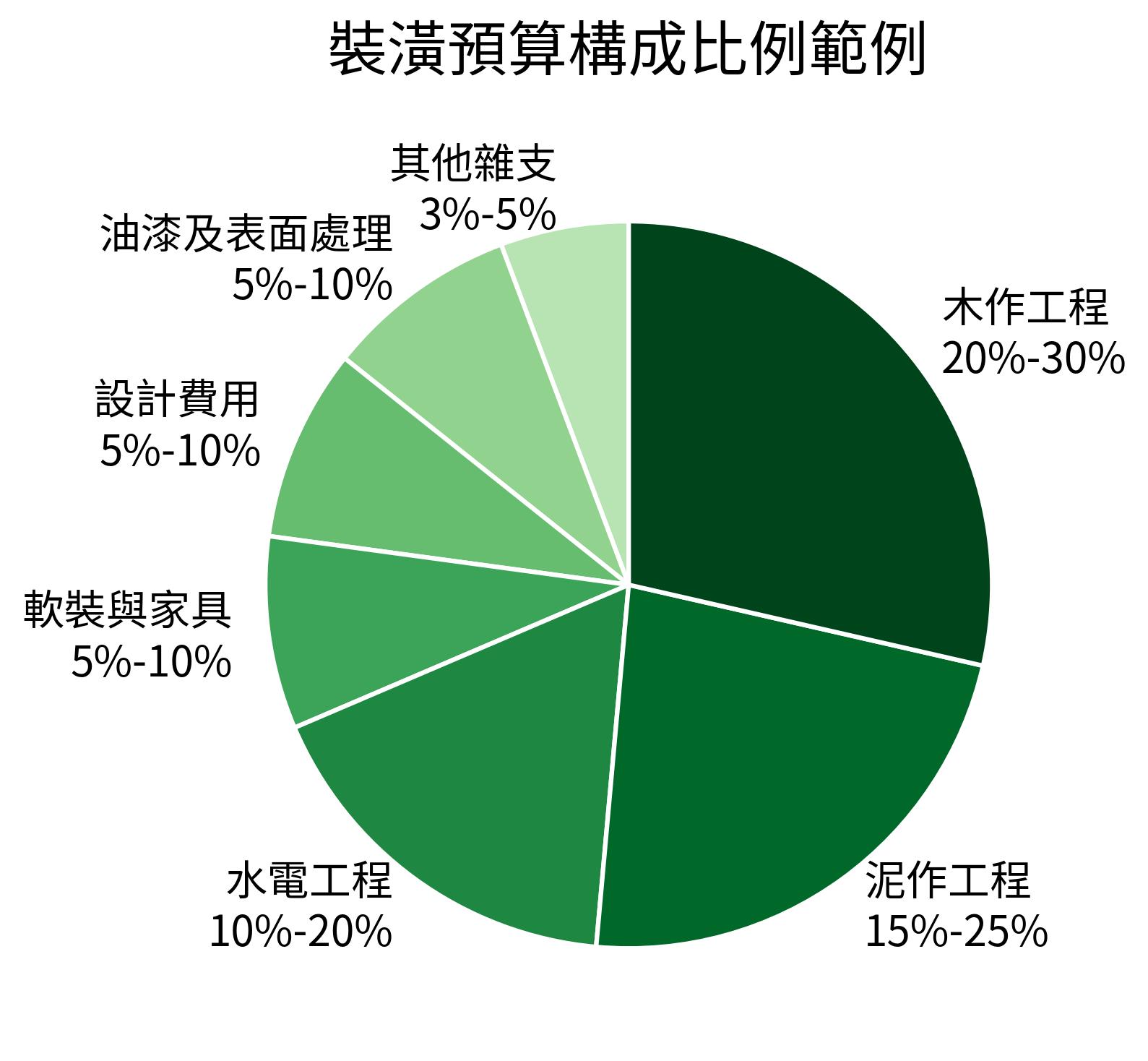裝潢預算構成比例範例