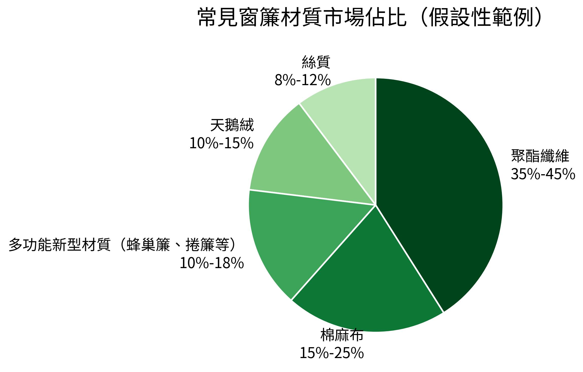 常見窗簾材質市場佔比（假設性範例）