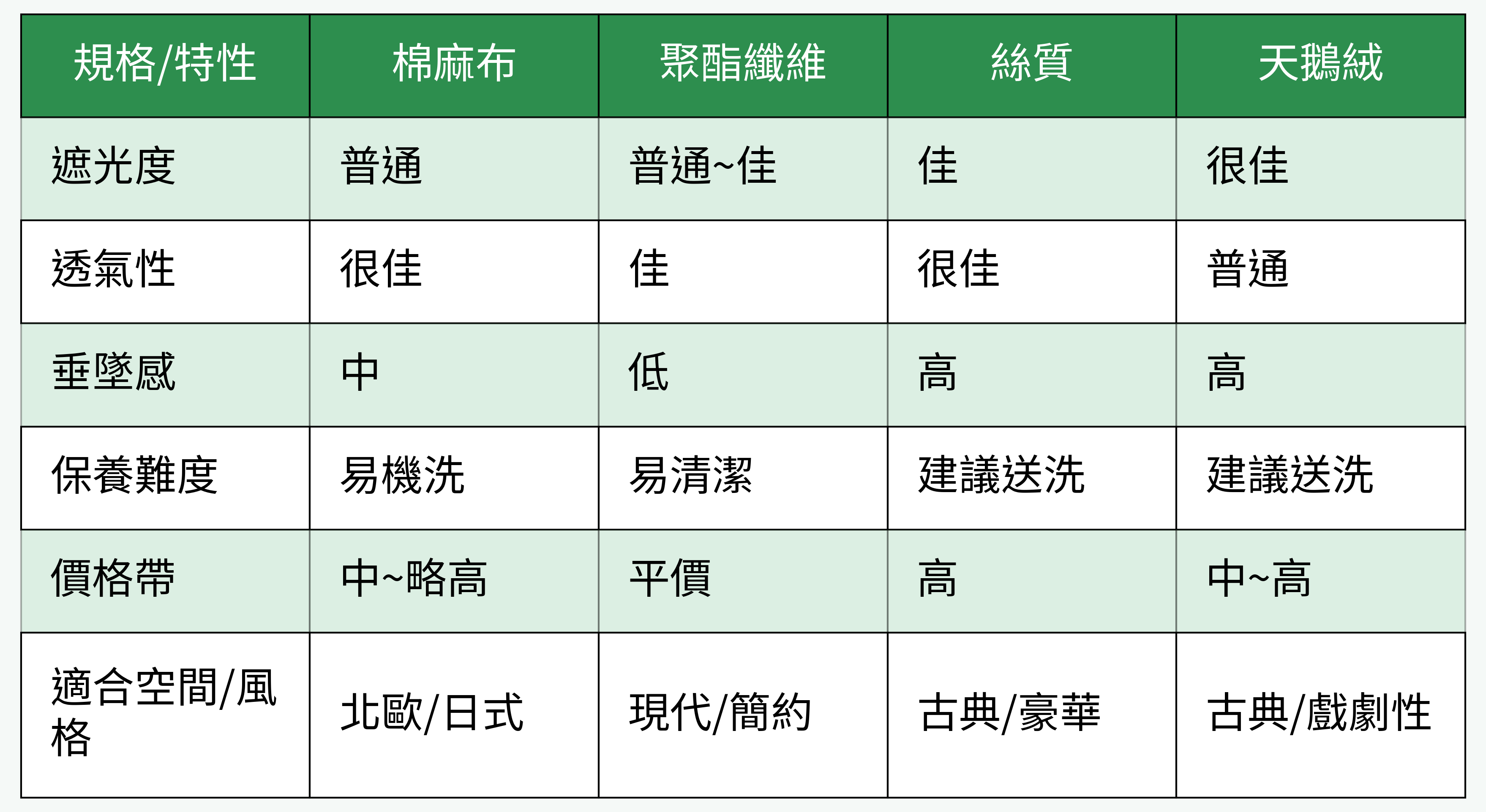 窗簾布料規格比較表