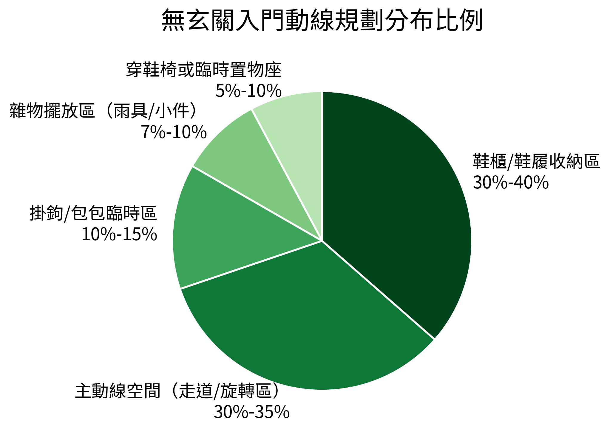 無玄關入門動線規劃分布比例