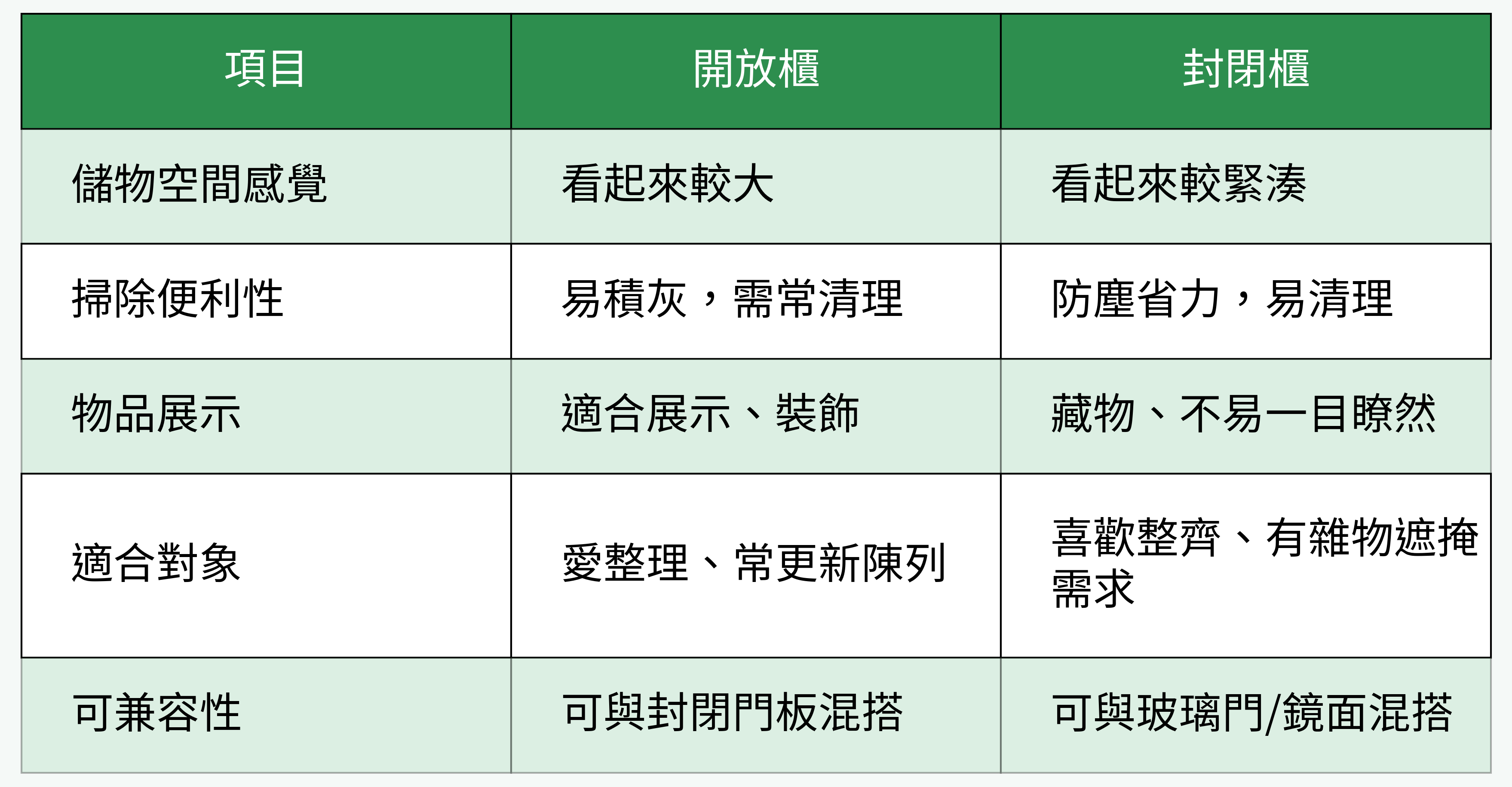 開放櫃與封閉櫃對比表