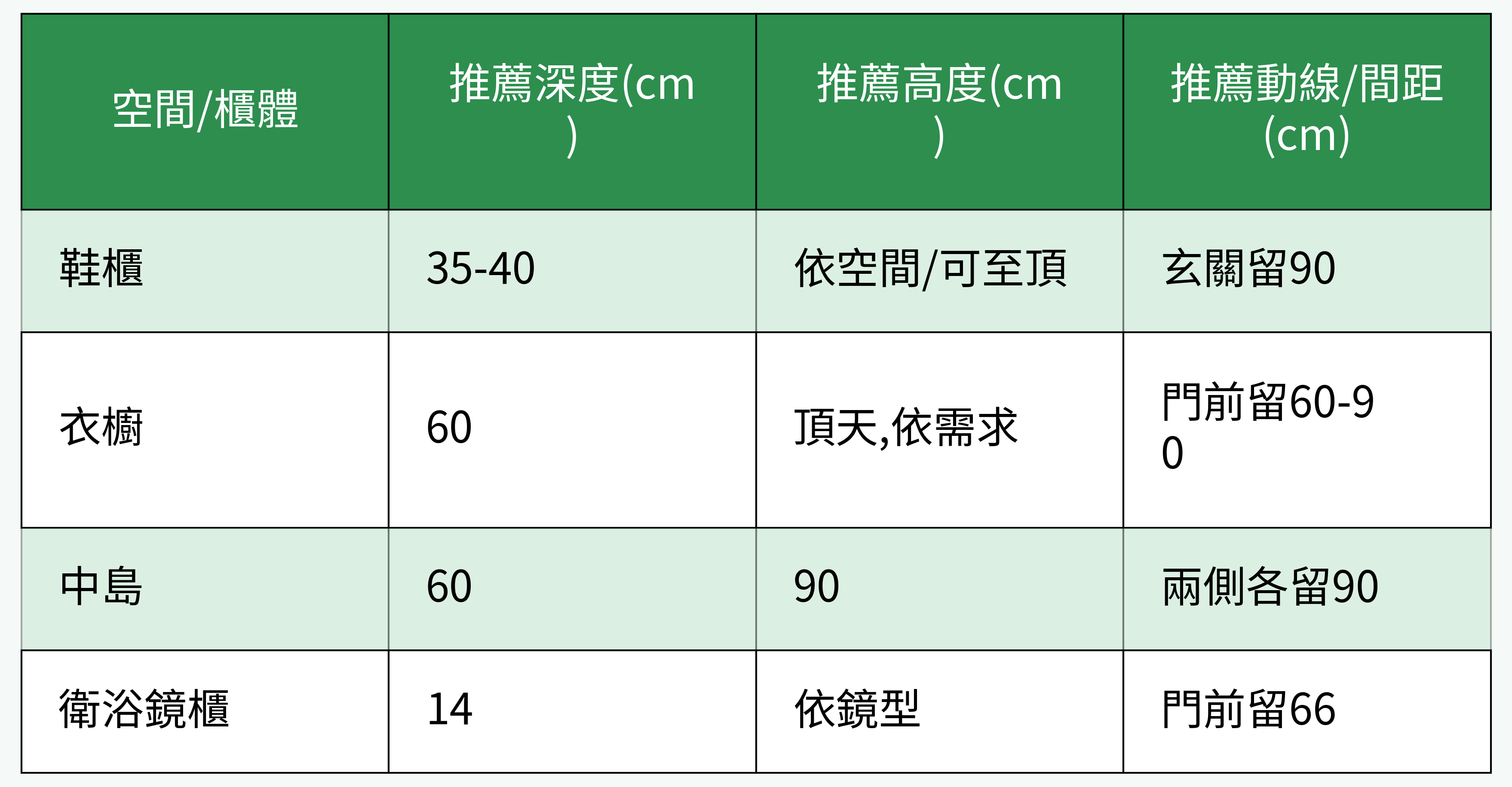 小宅各空間常用櫃體尺寸對比表格圖