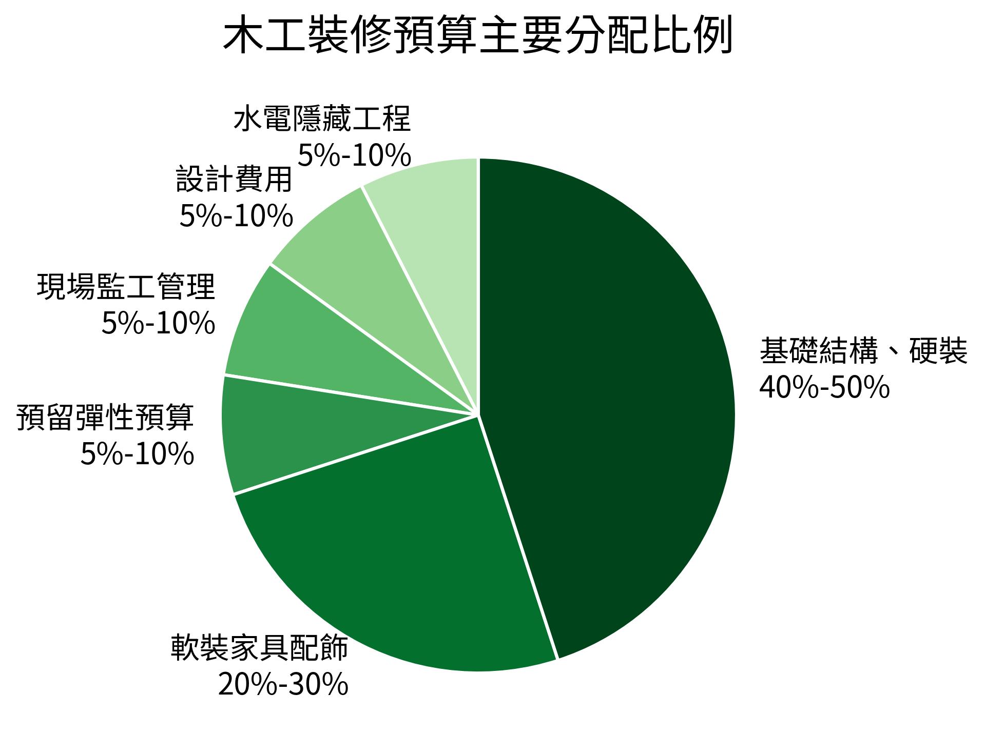 木工裝修預算主要分配比例