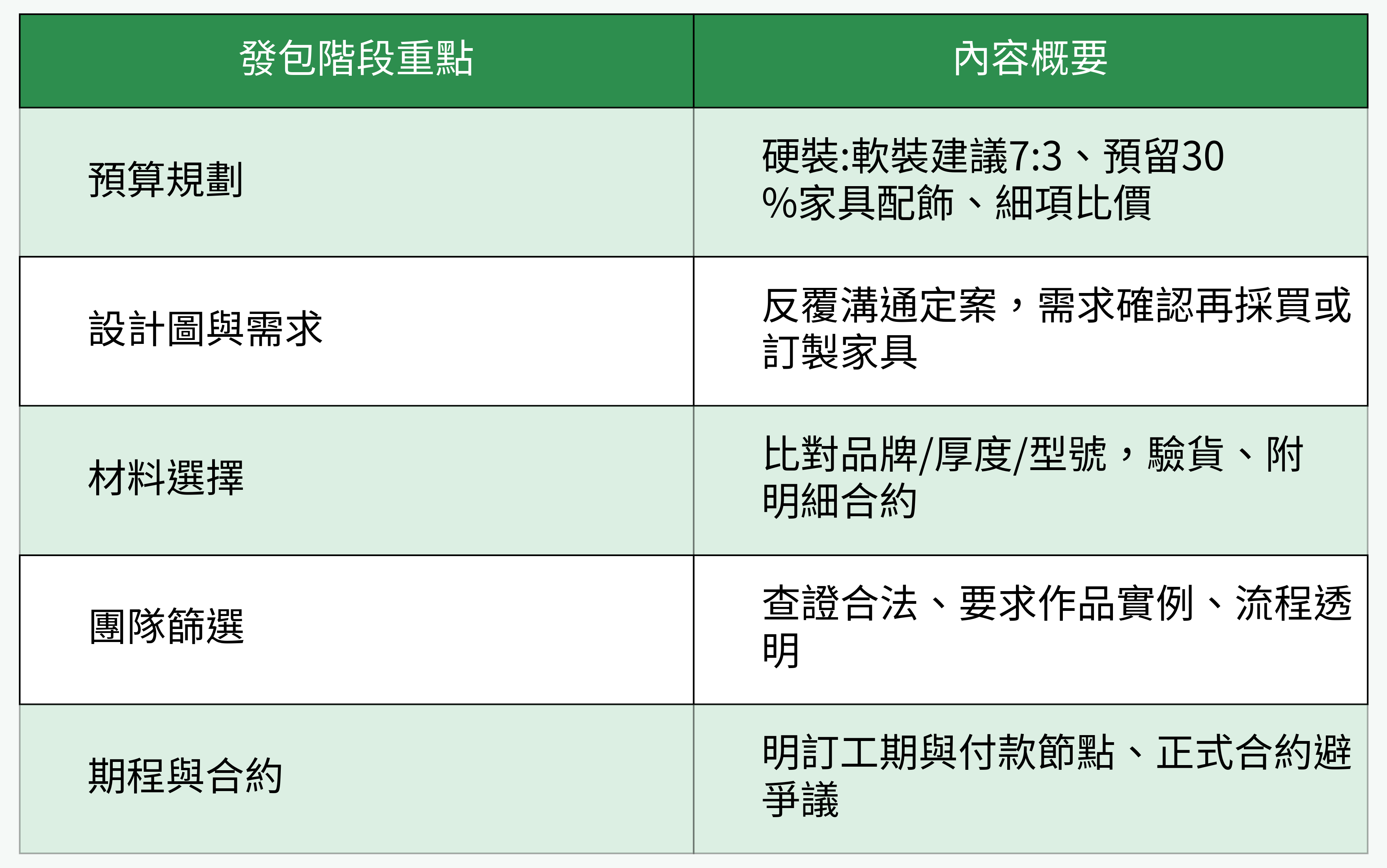 發包前必備準備工作對比摘要