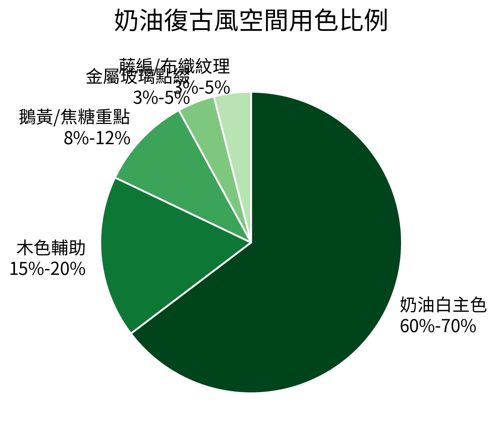 奶油復古風空間用色比例