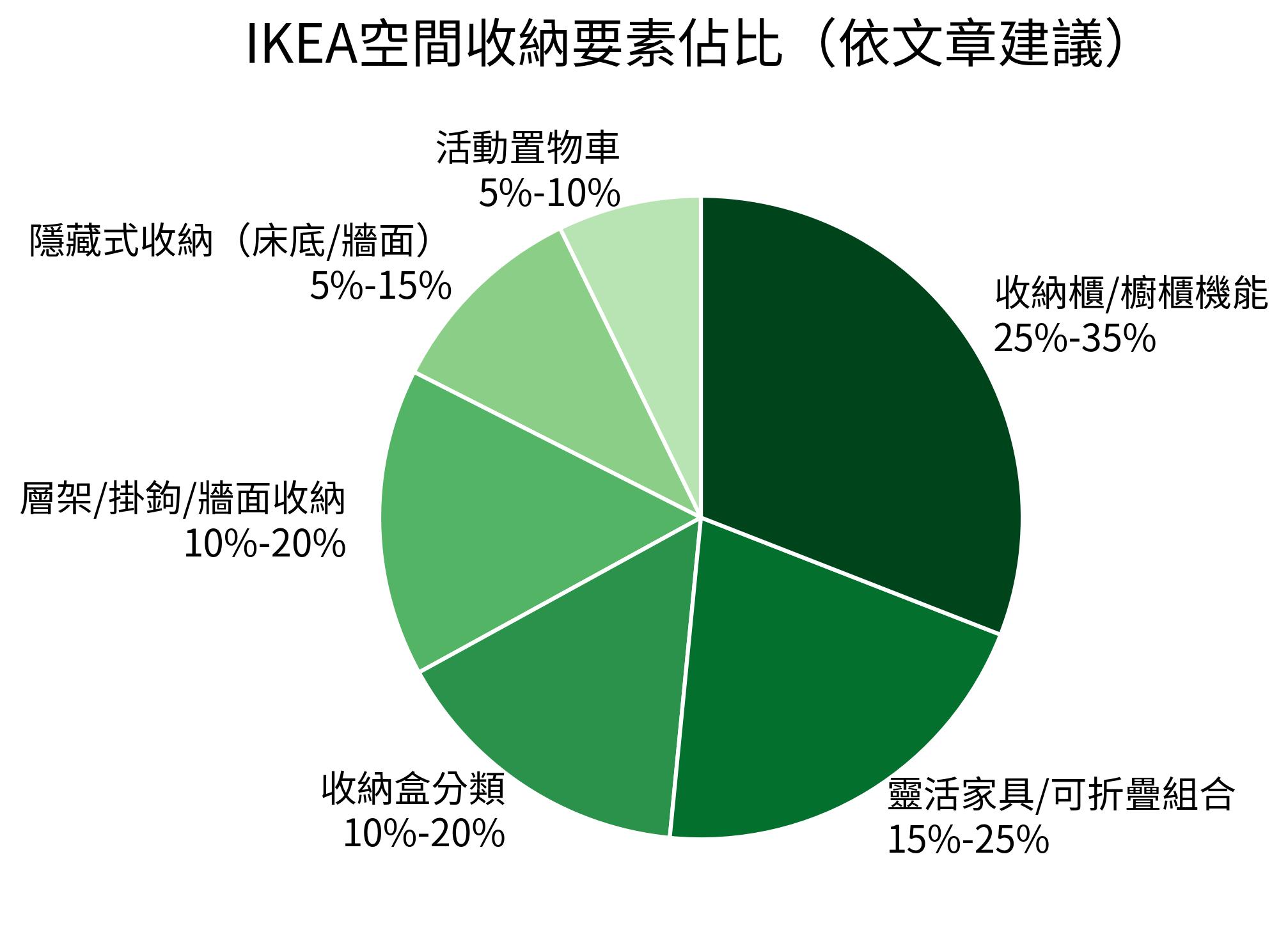IKEA空間收納要素佔比
