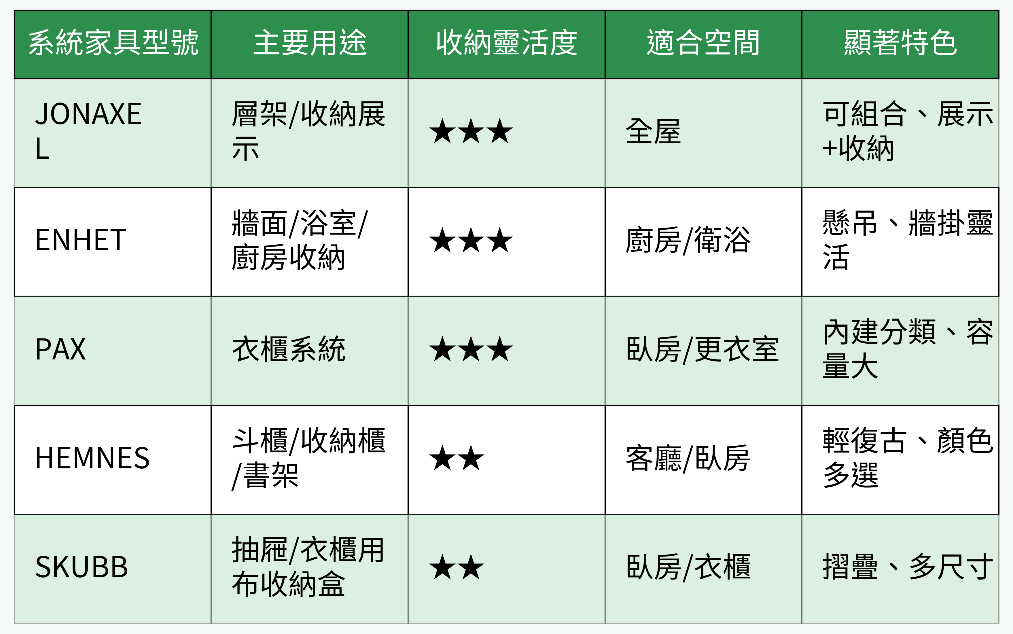 IKEA代表性系統家具分類比較