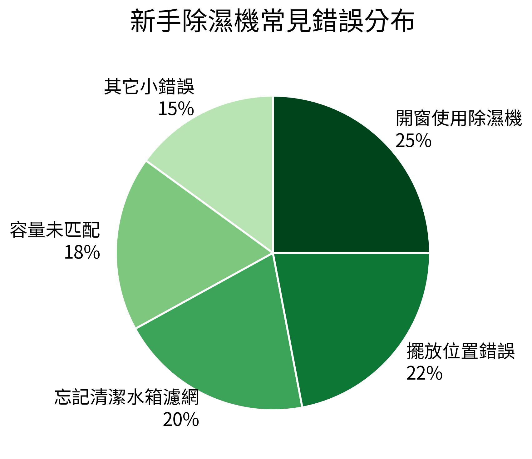新手除濕機常見錯誤分布