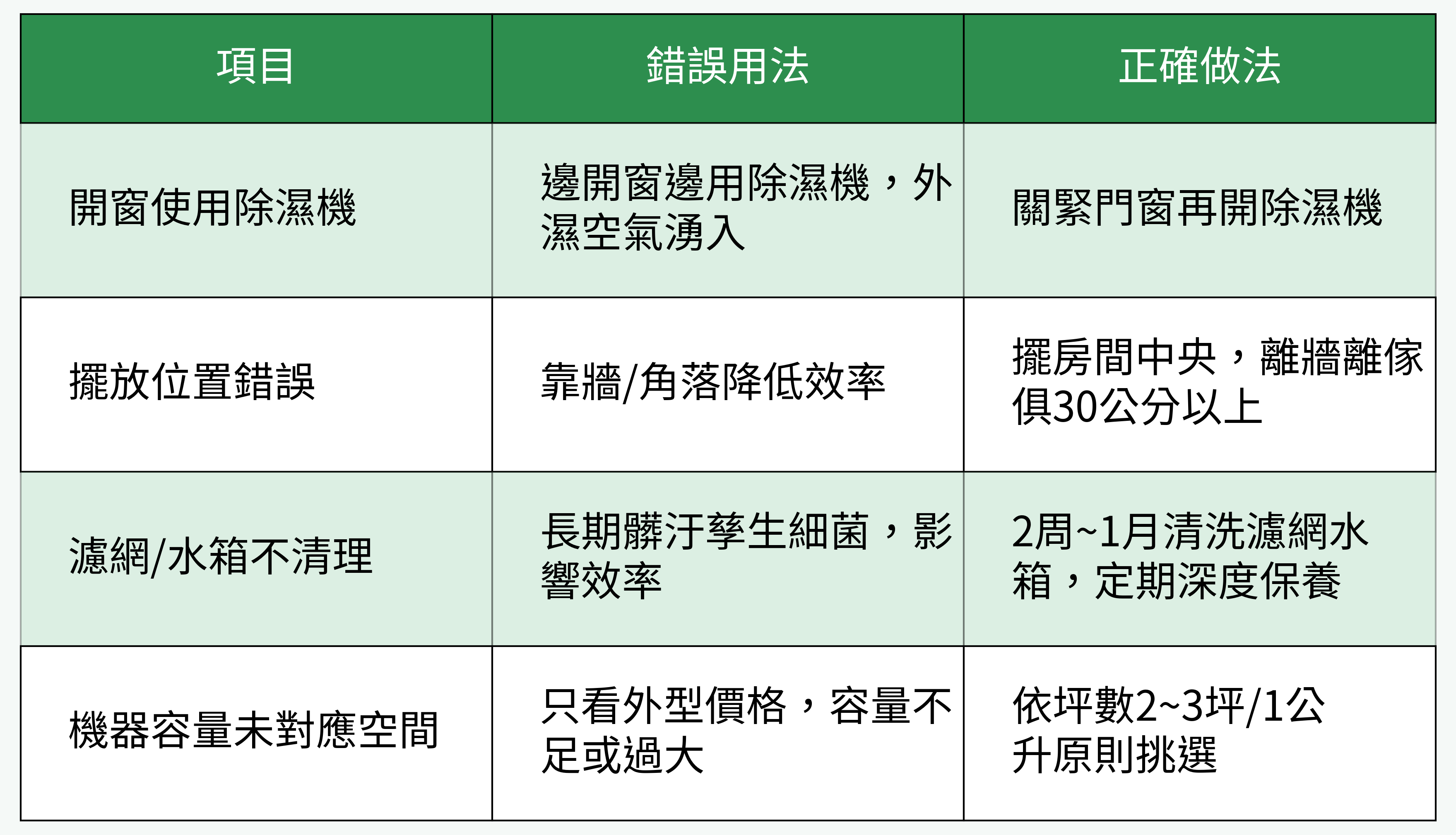 除濕機常見錯誤用法VS正確做法