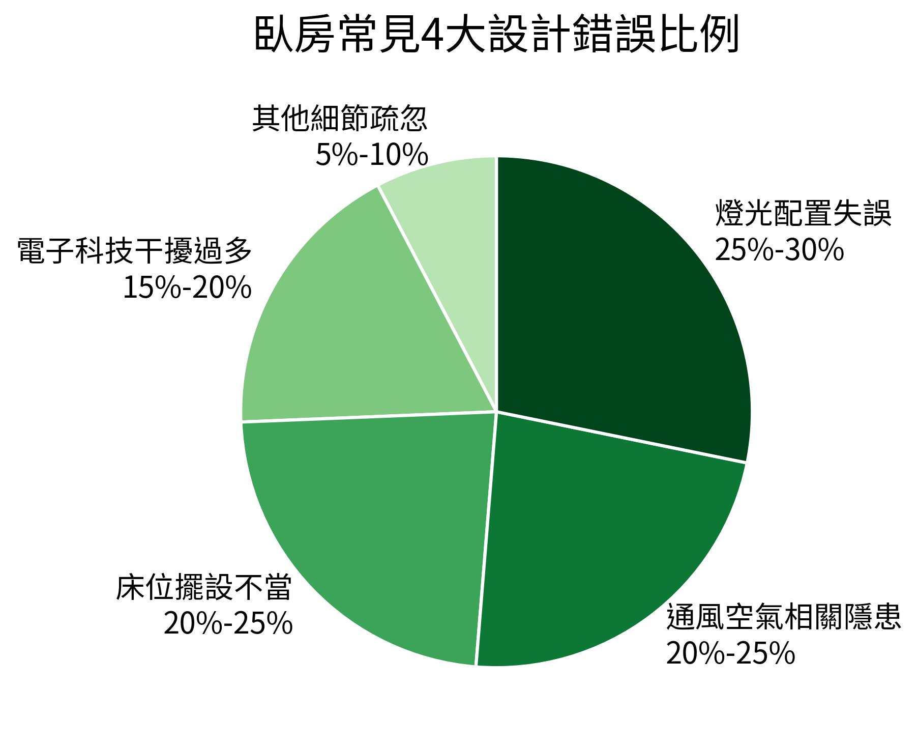 臥房常見4大設計錯誤比例