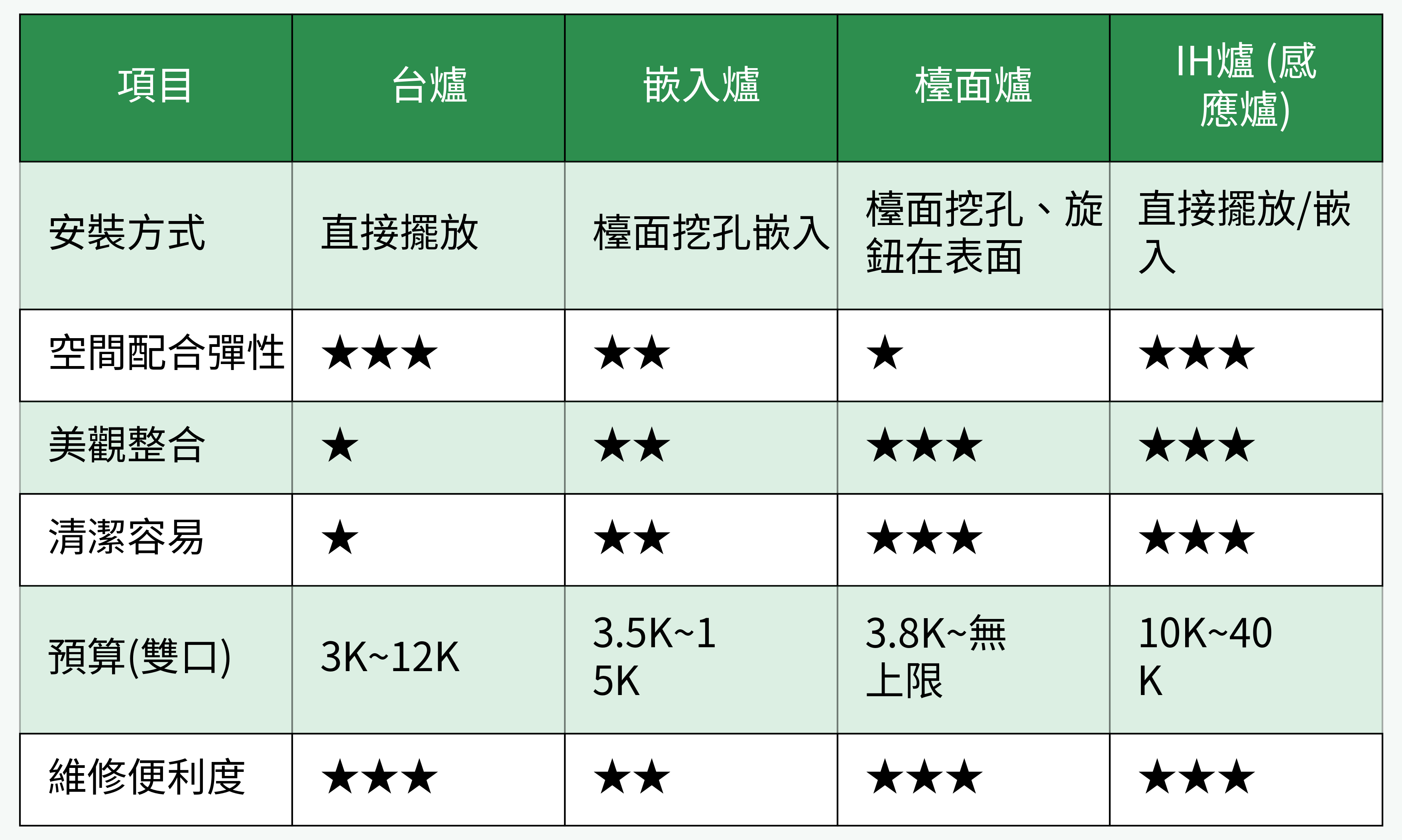 廚房爐具四大類型對比（安裝、美觀、預算、維修等）