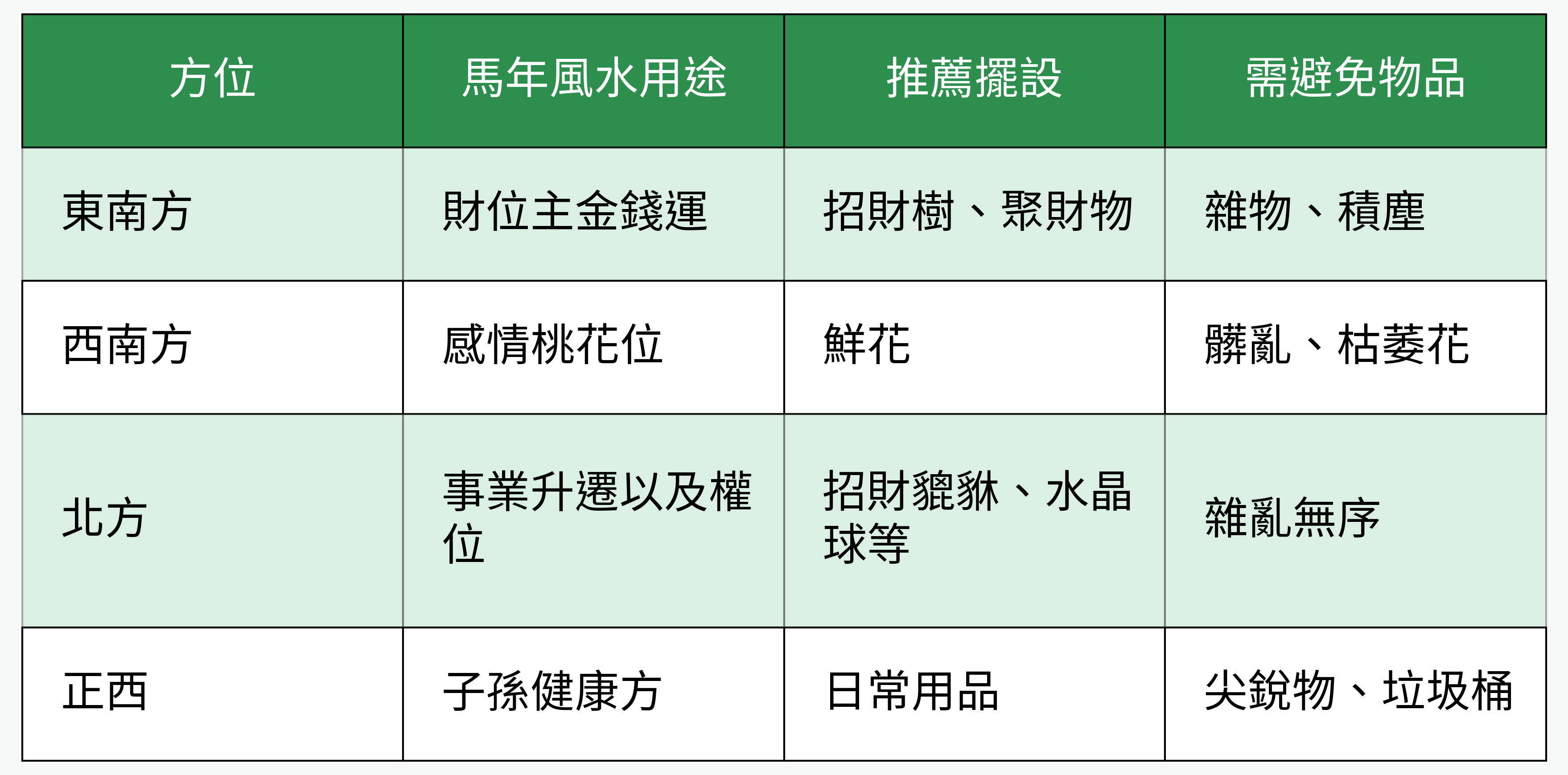 2026馬年居家重點風水方位對照表