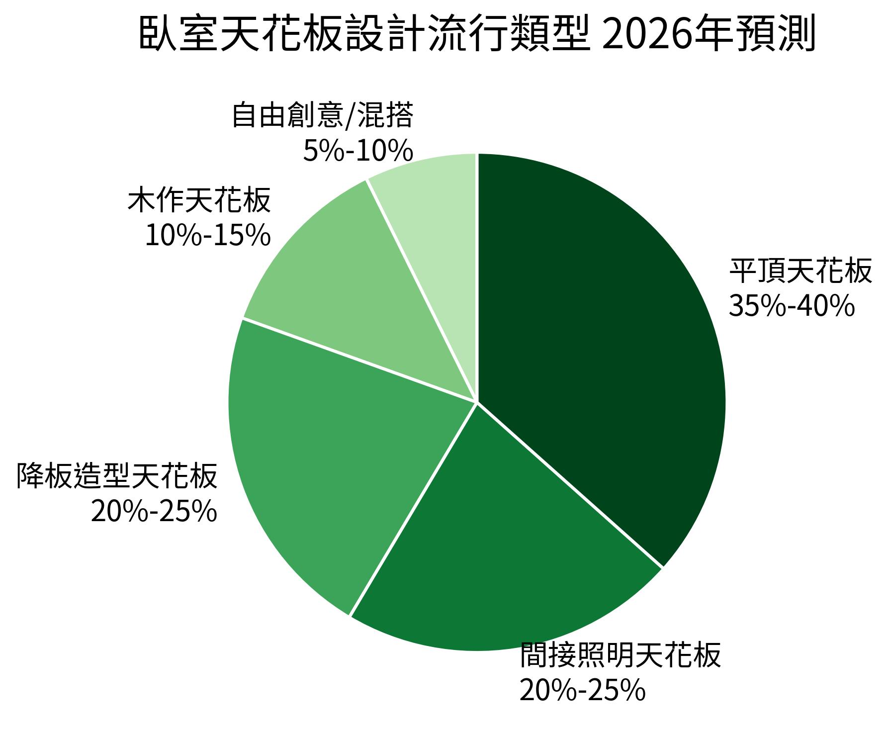 臥室天花板設計流行類型 2026年預測