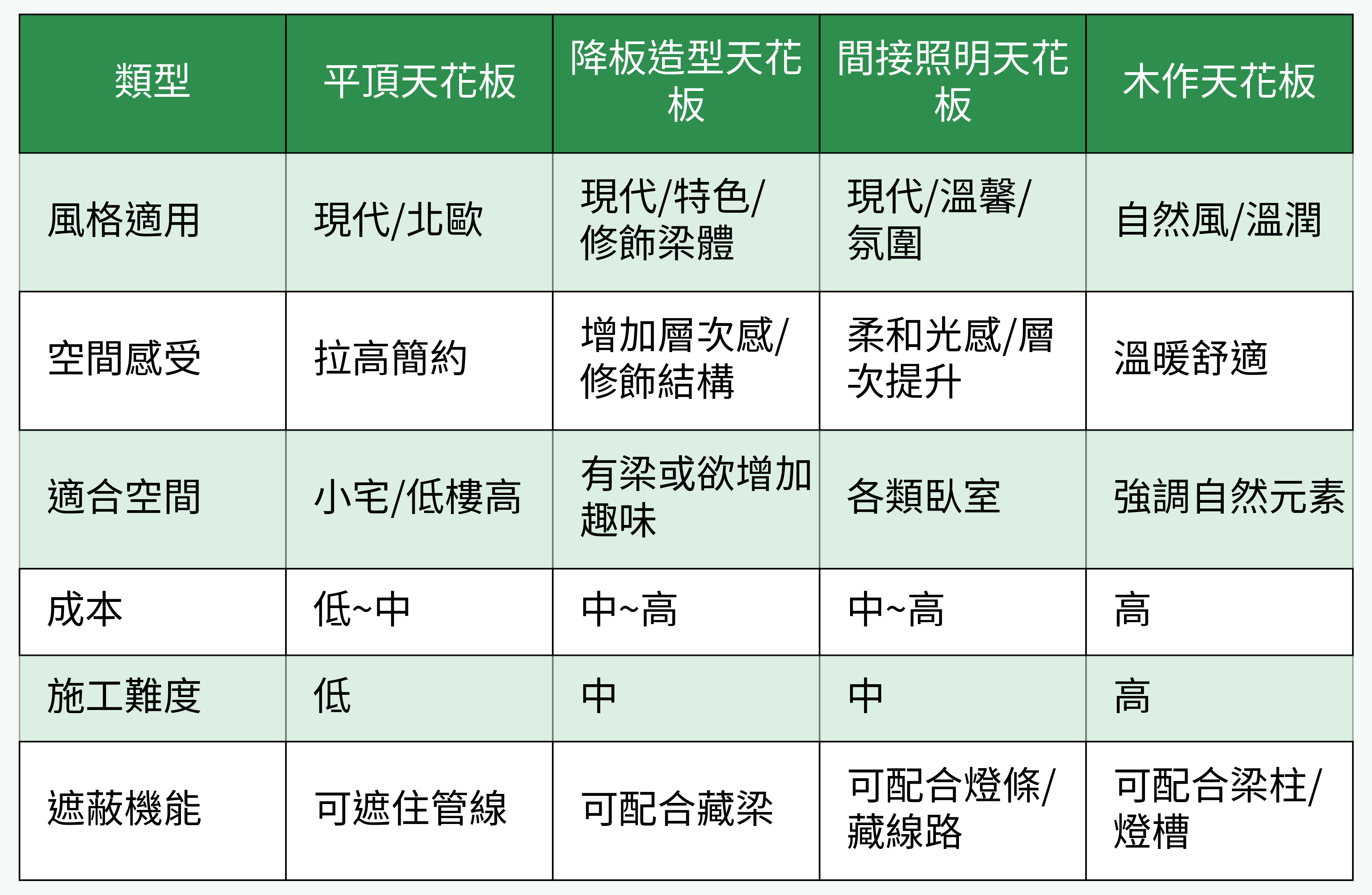 天花板設計類型比較