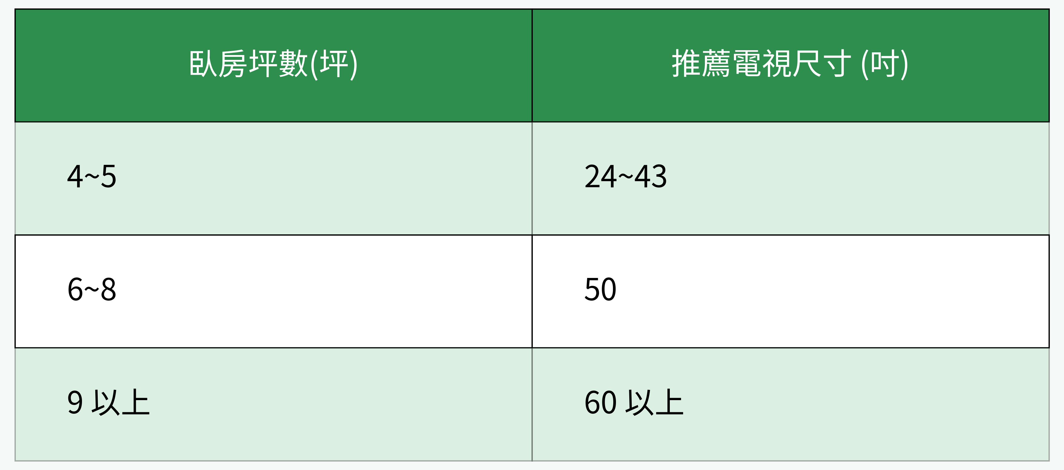 臥房坪數與推薦電視尺寸對照表