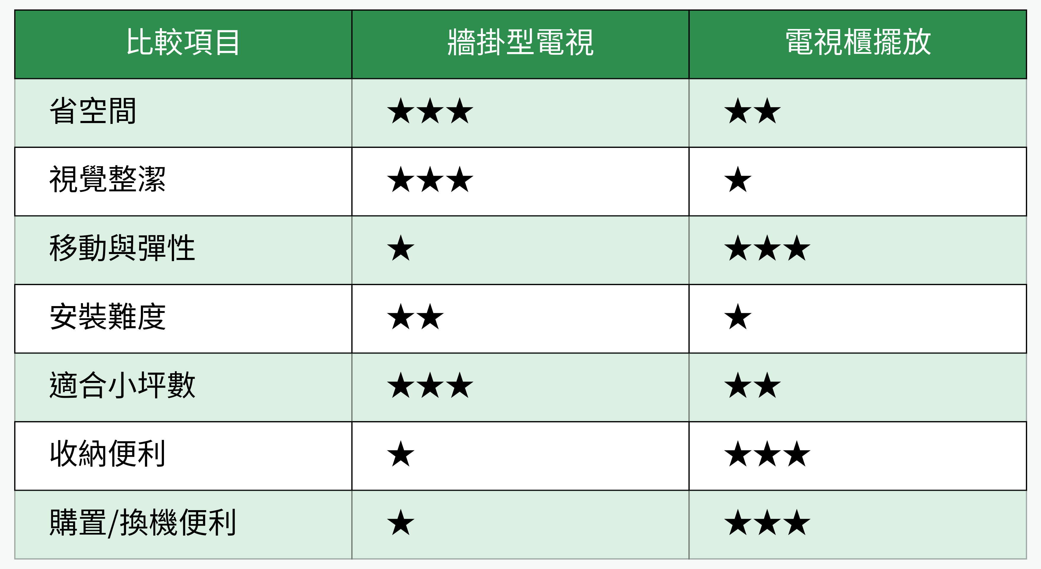 牆掛型電視 vs 電視櫃擺放對比表