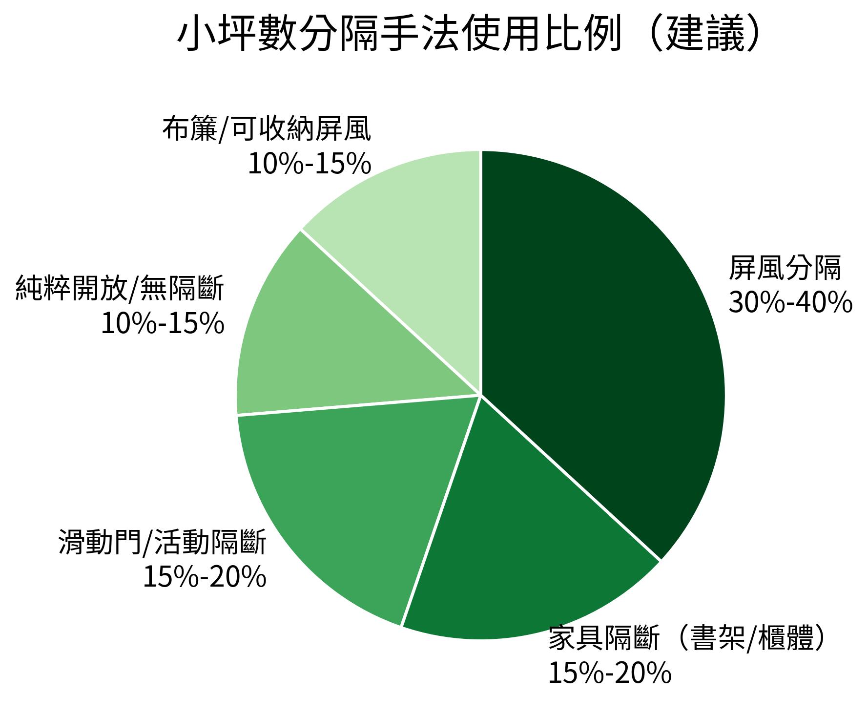 小坪數分隔手法使用比例（建議）