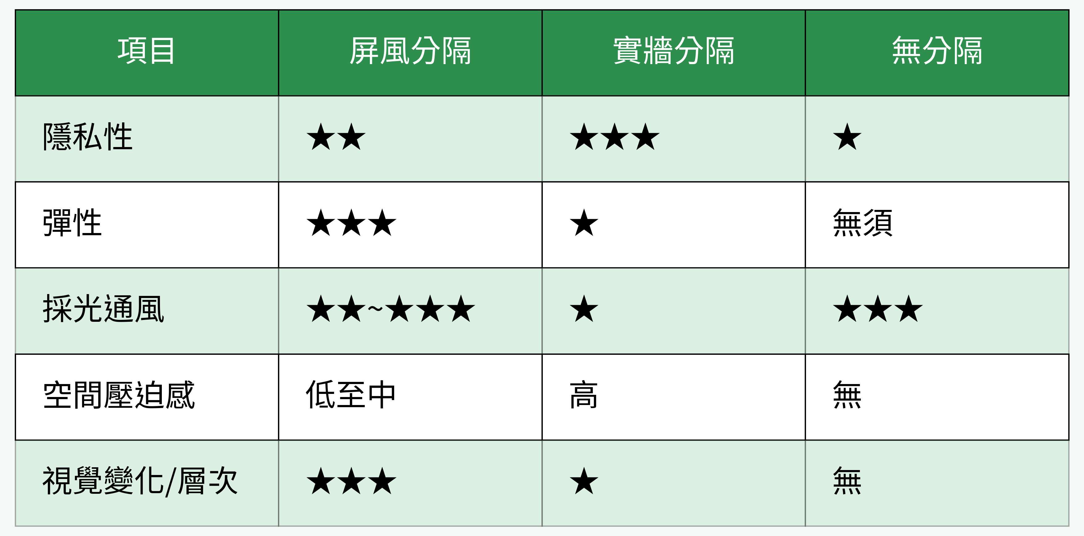 屏風、實牆、無分隔的空間規劃比較
