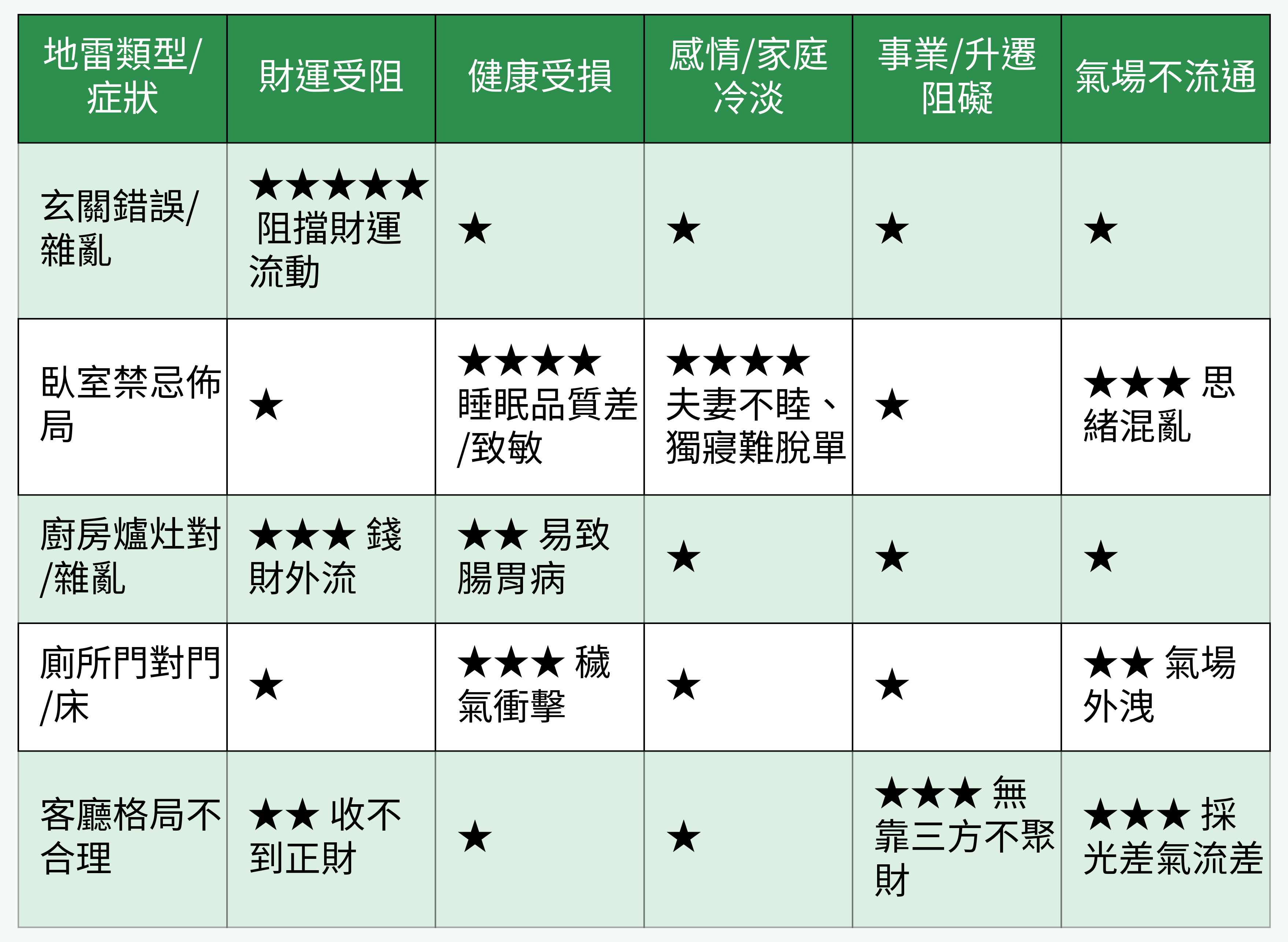 地雷與症狀分布表