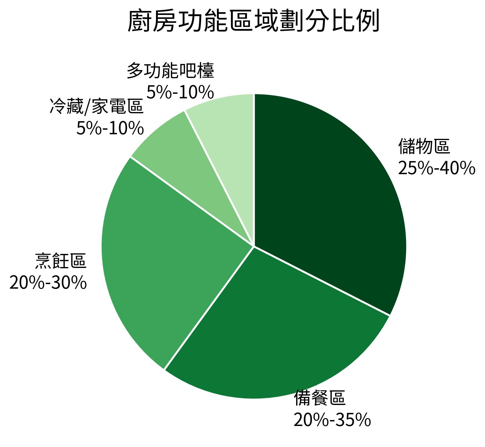 廚房功能區域劃分比例