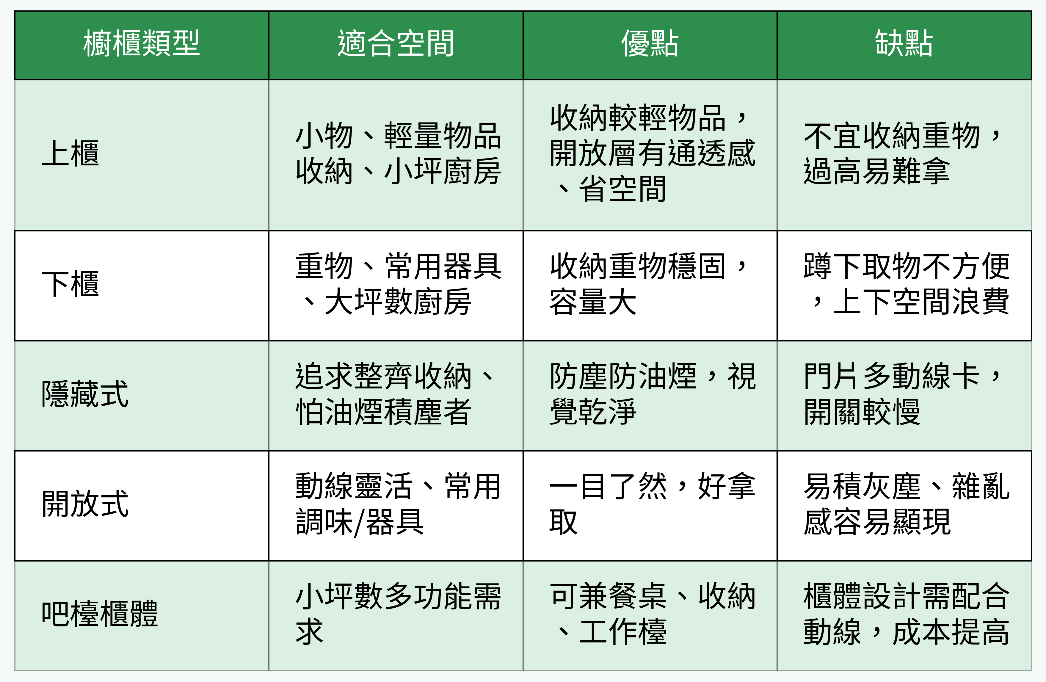 廚房櫥櫃主要類型對比表格
