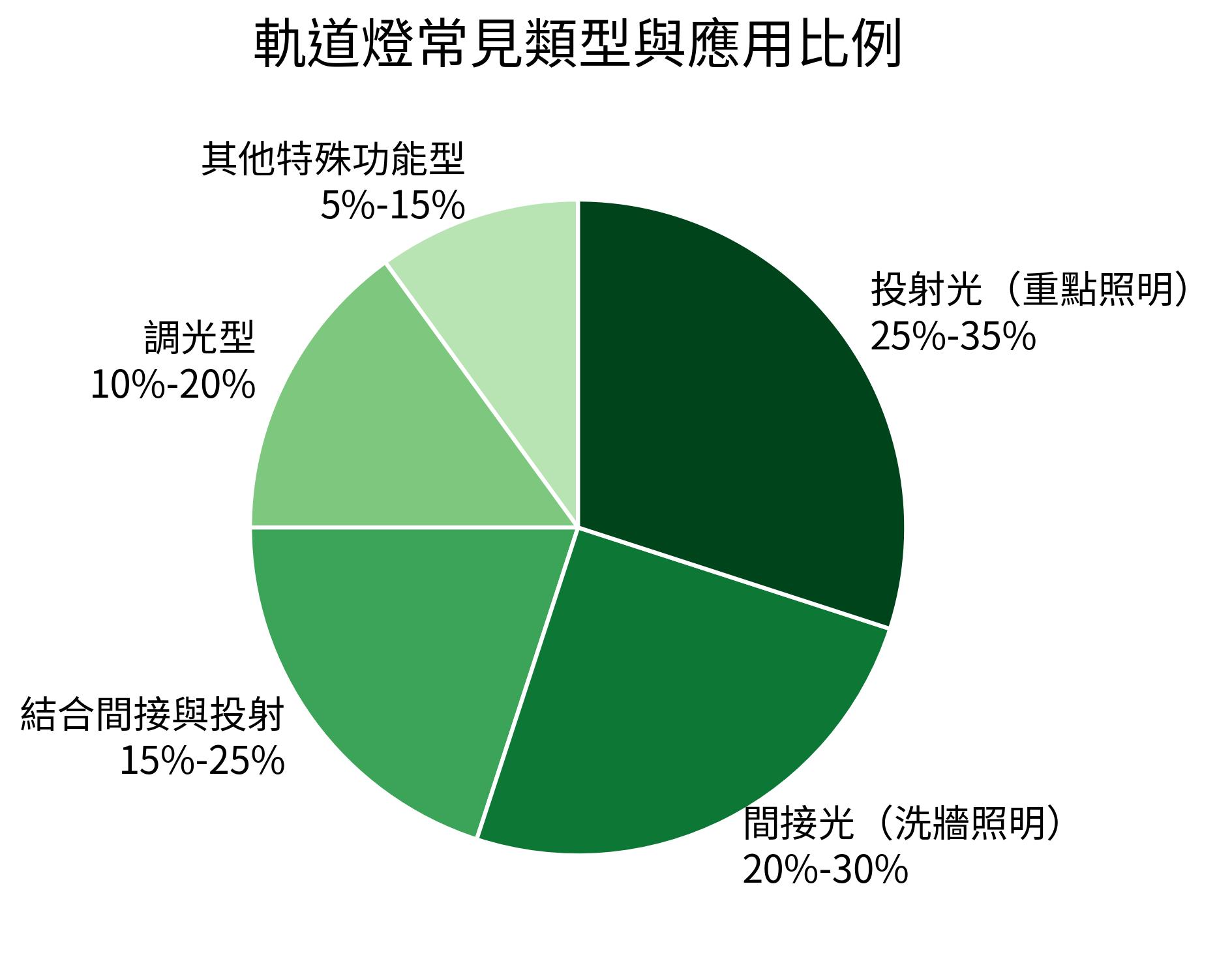軌道燈常見類型與應用比例