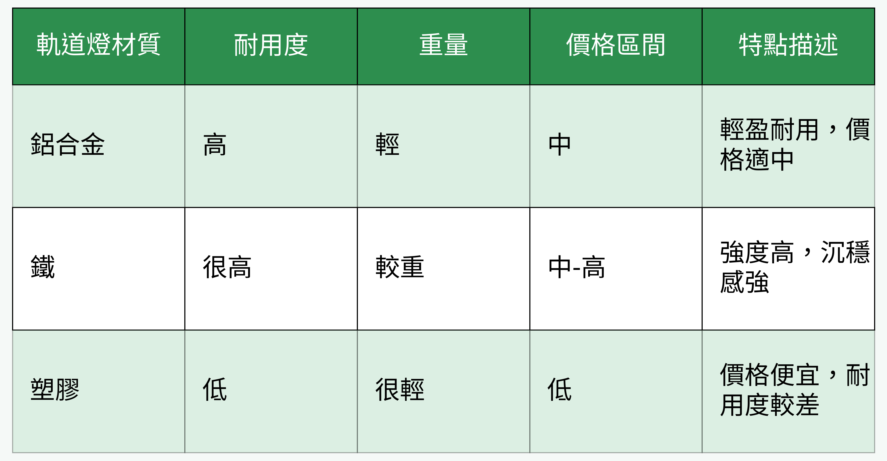 軌道燈材質對比表