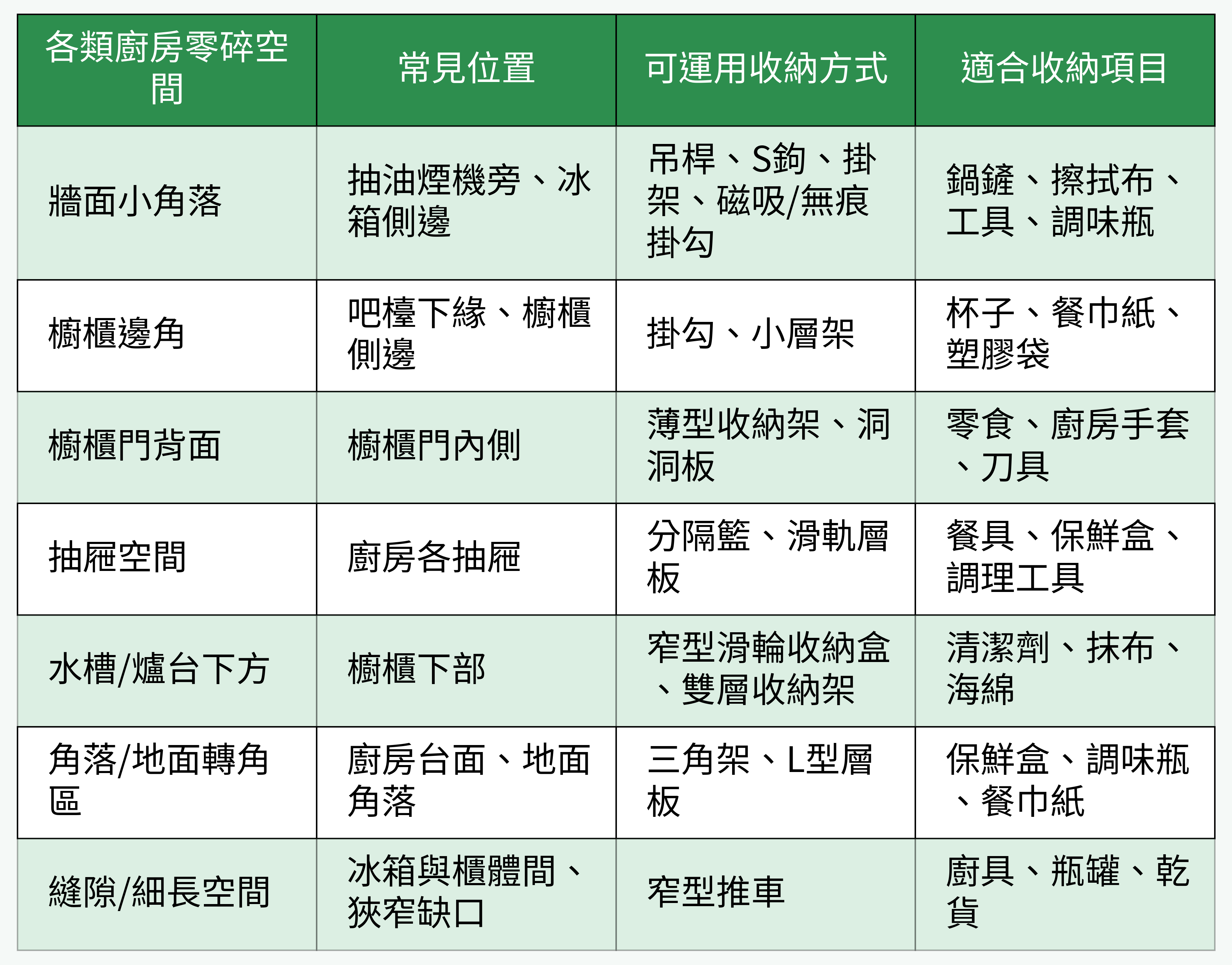 各類廚房零碎空間對比