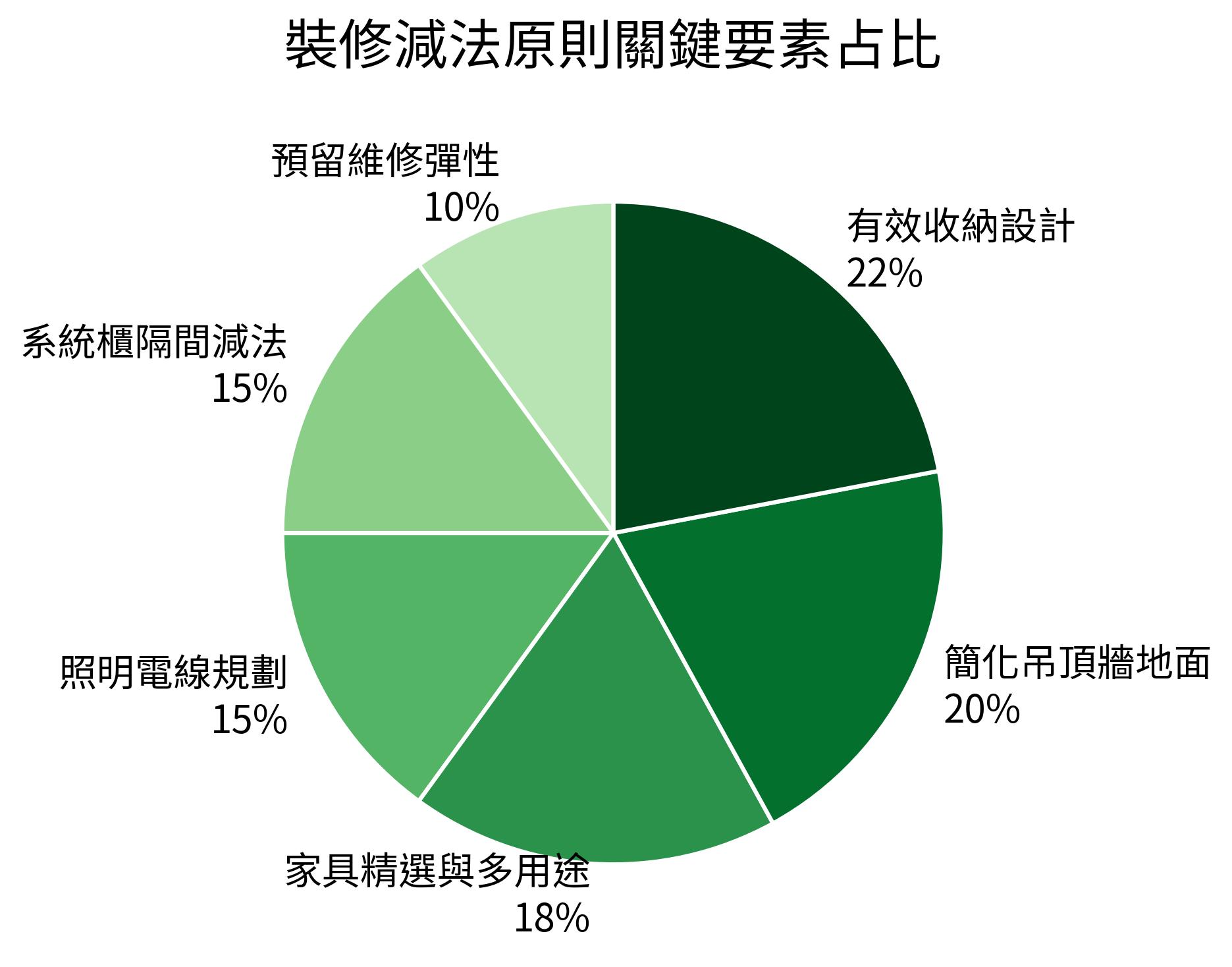 裝修減法原則關鍵要素占比