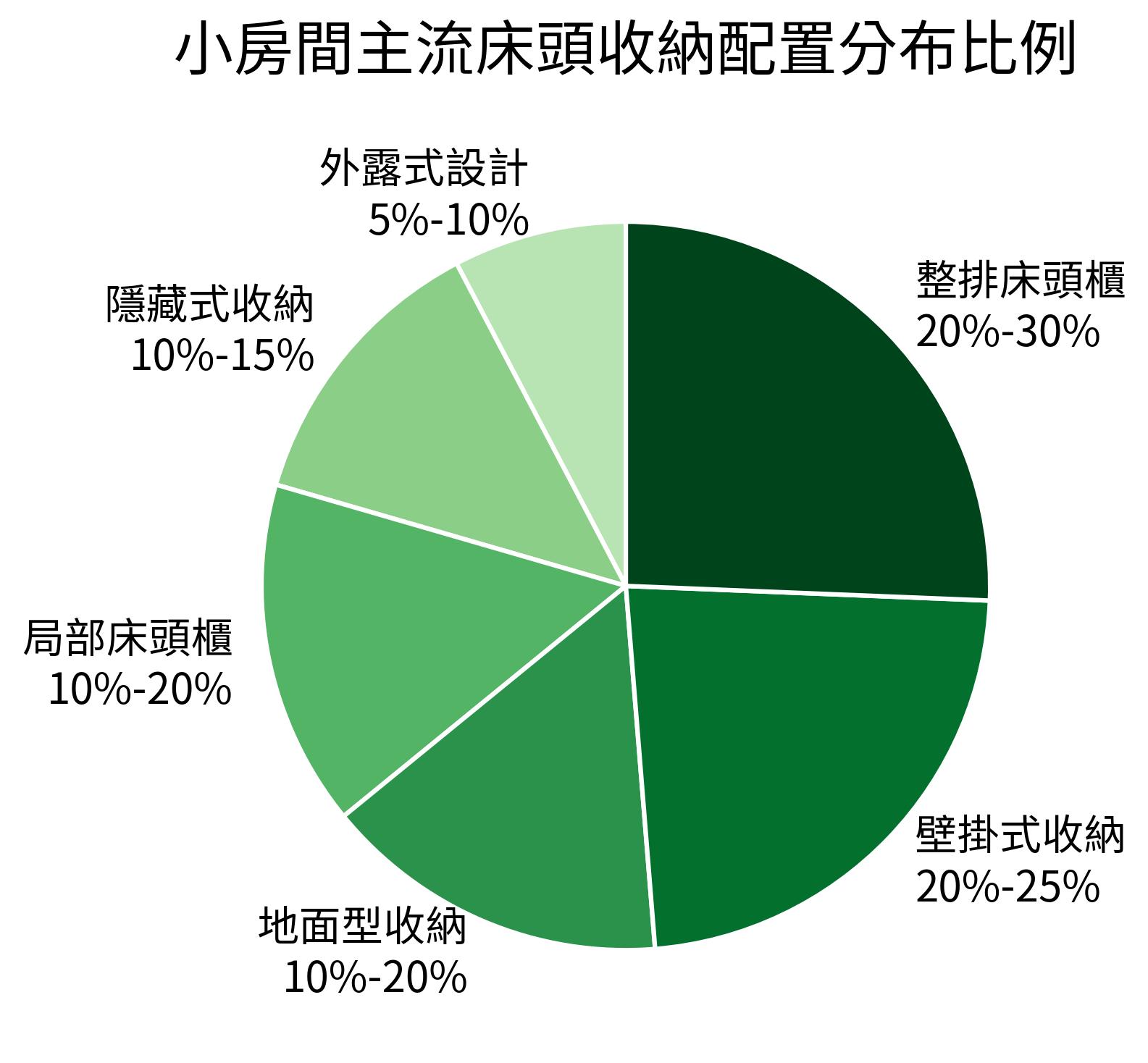 小房間主流床頭收納配置分布比例