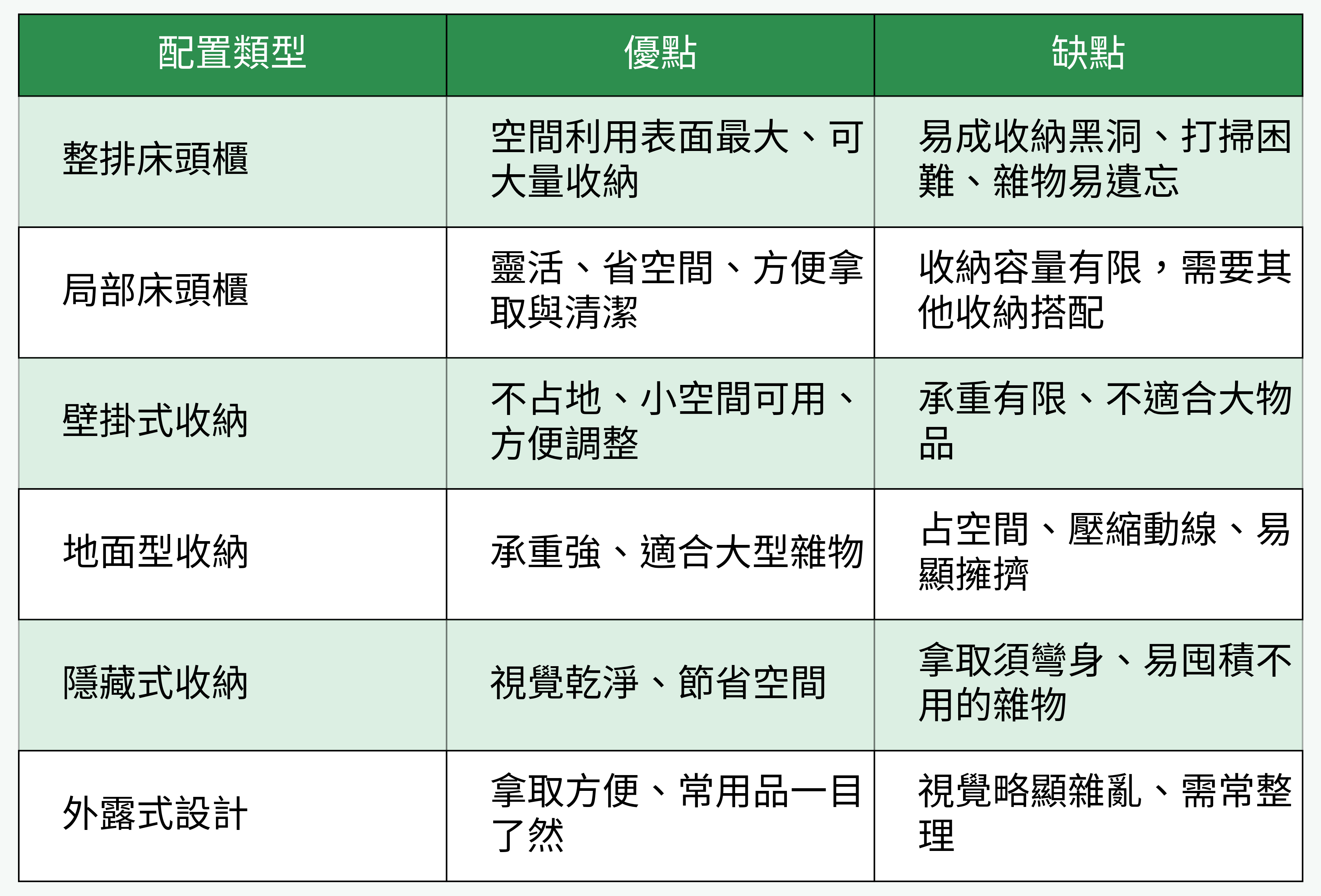 主流床頭收納配置優缺點比較表