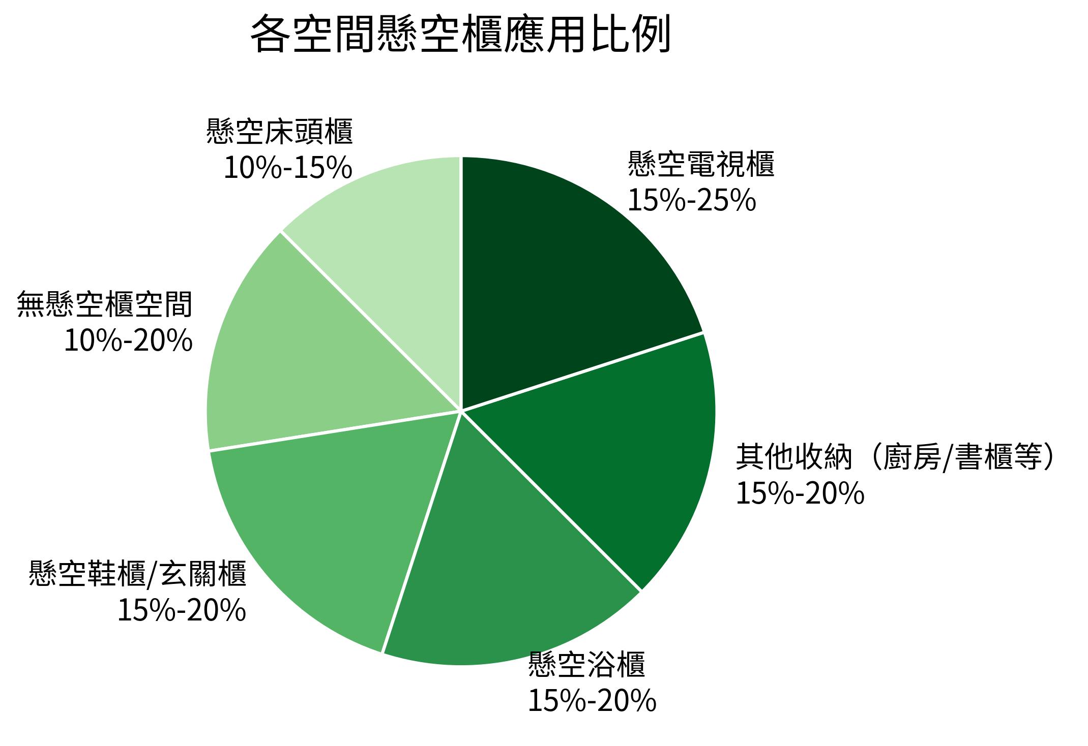 各空間懸空櫃應用比例