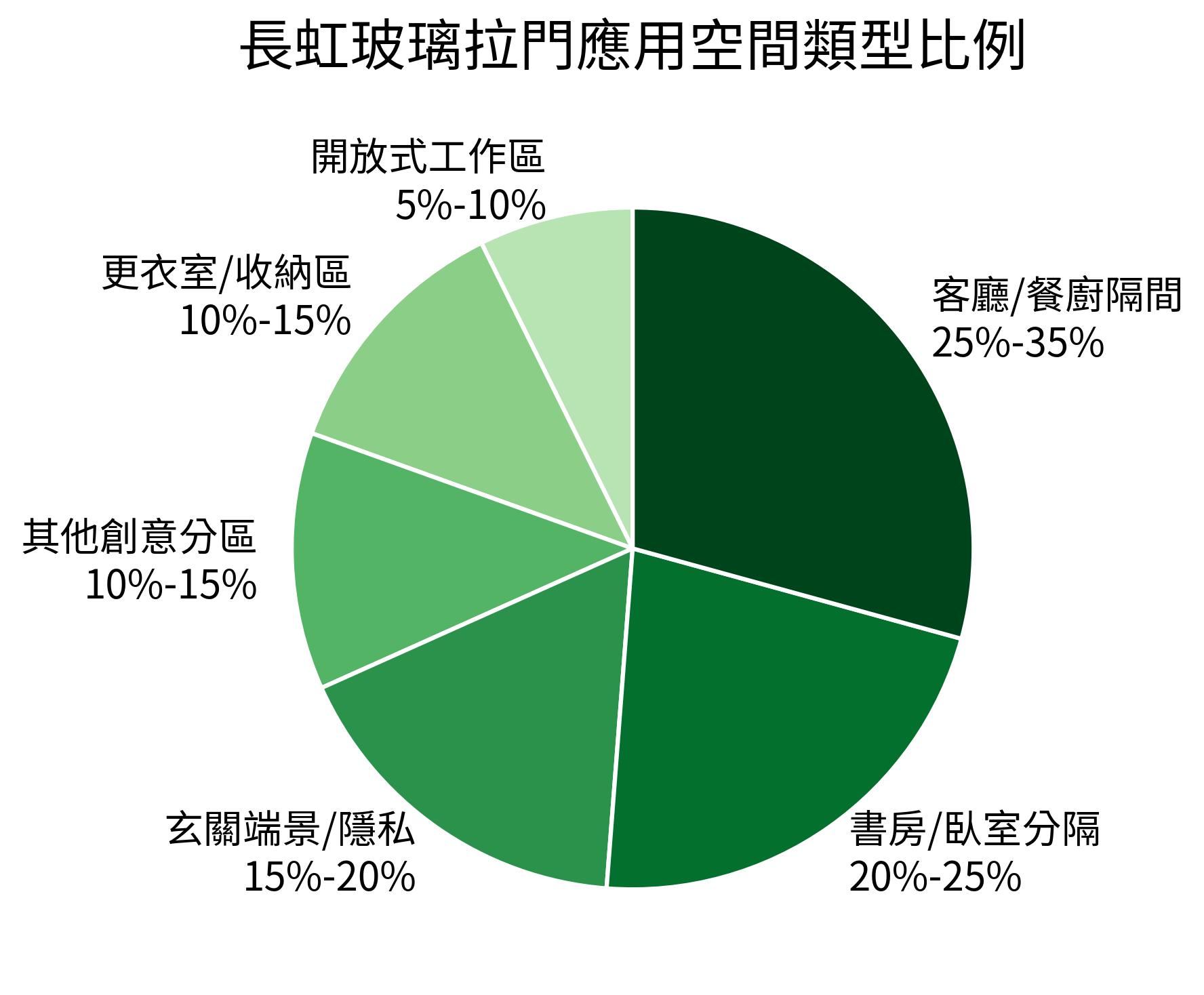 長虹玻璃拉門應用空間類型比例
