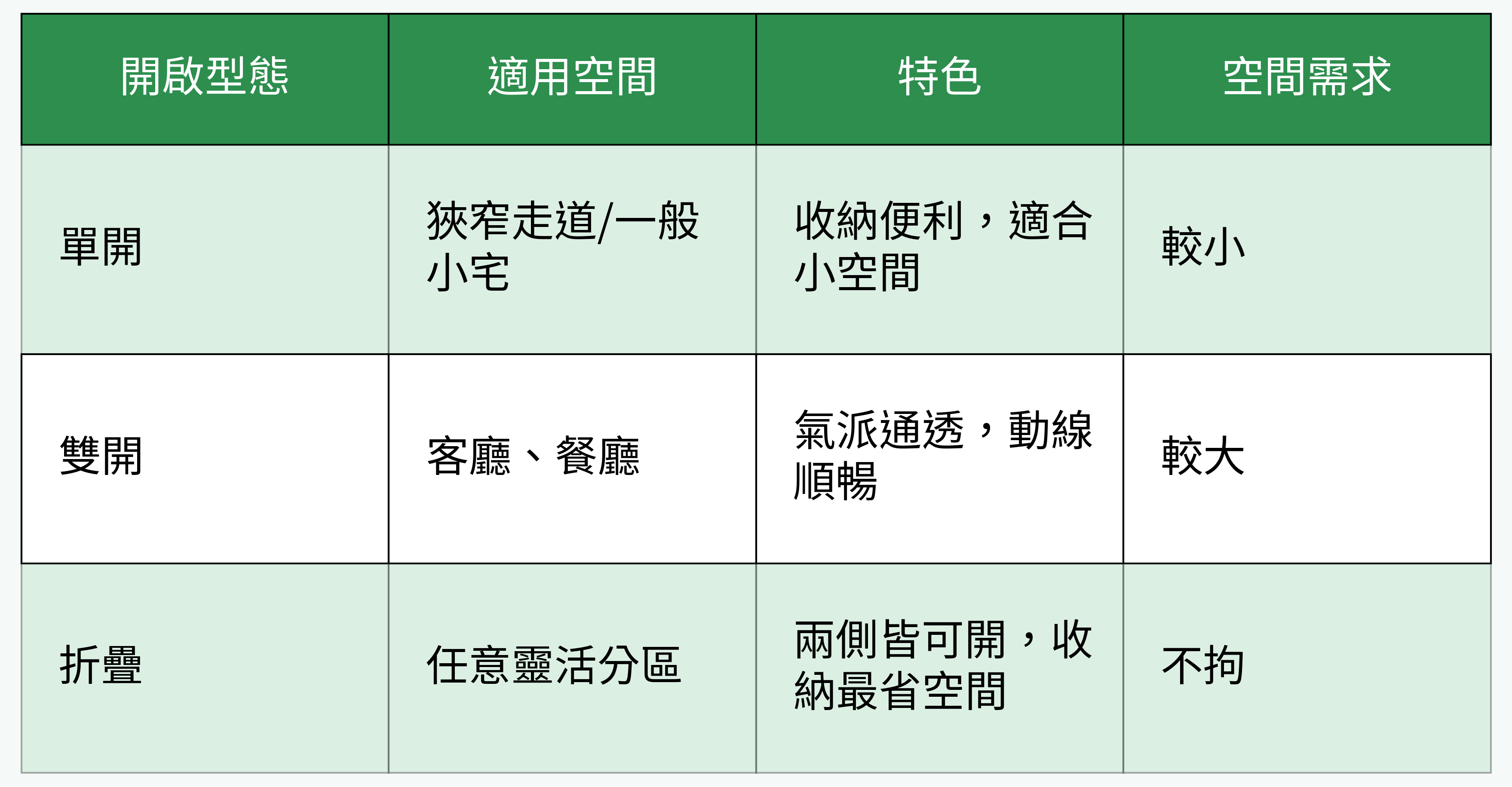 長虹玻璃拉門開啟型態對比圖