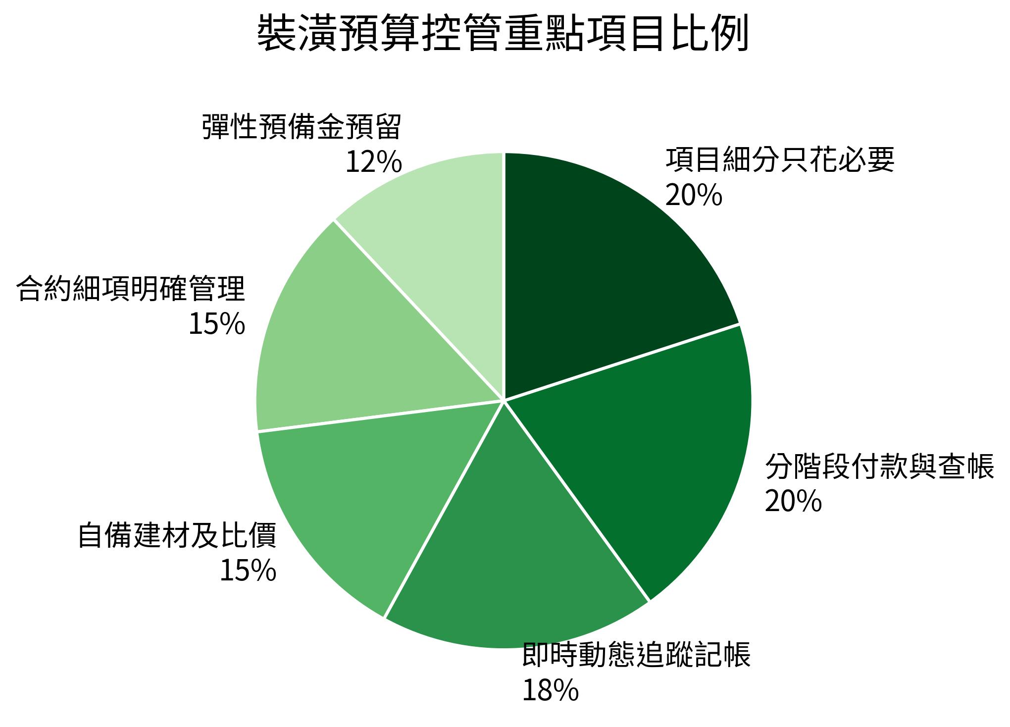 裝潢預算控管重點項目比例
