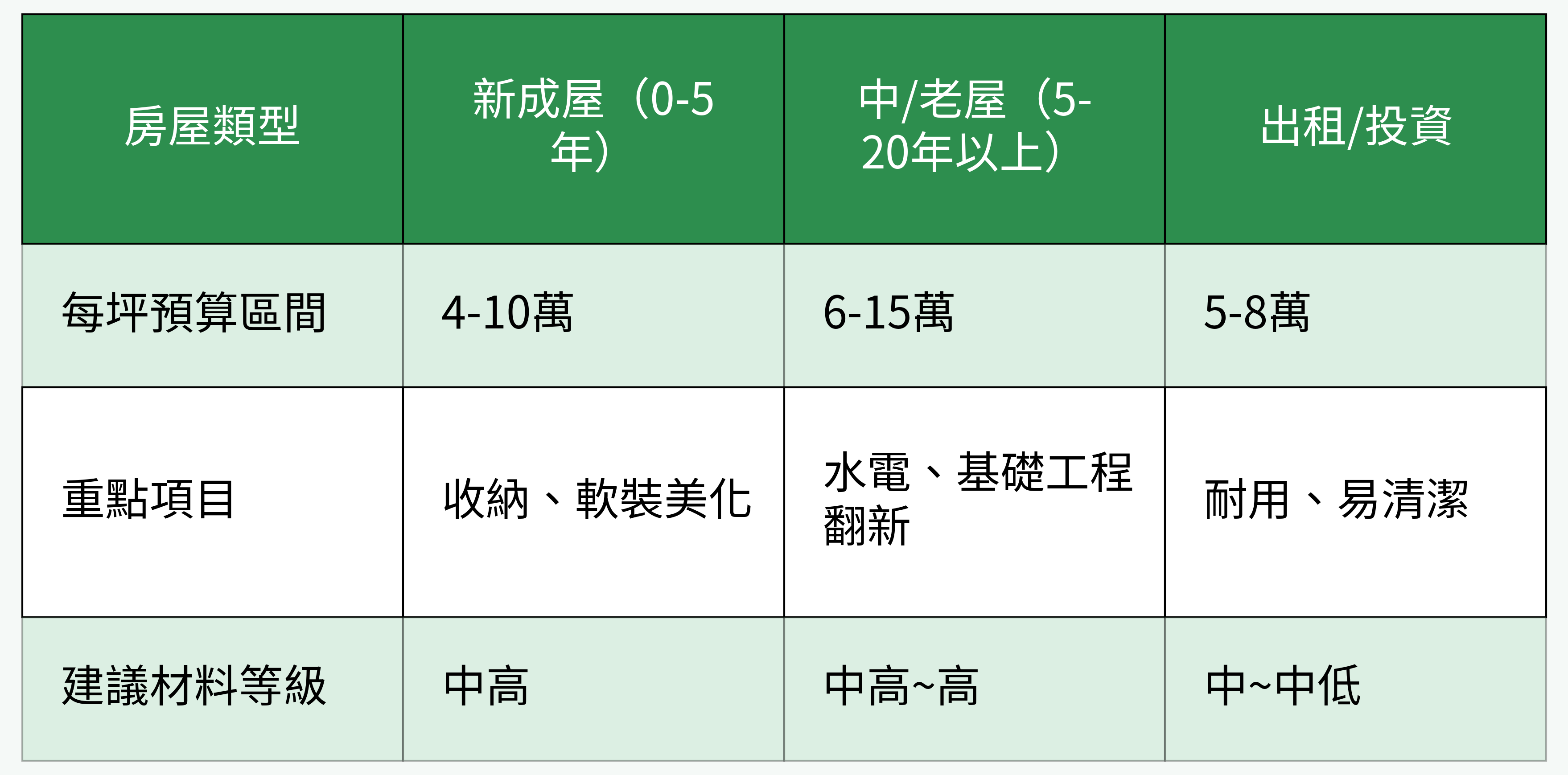 房屋類型與預算對比表