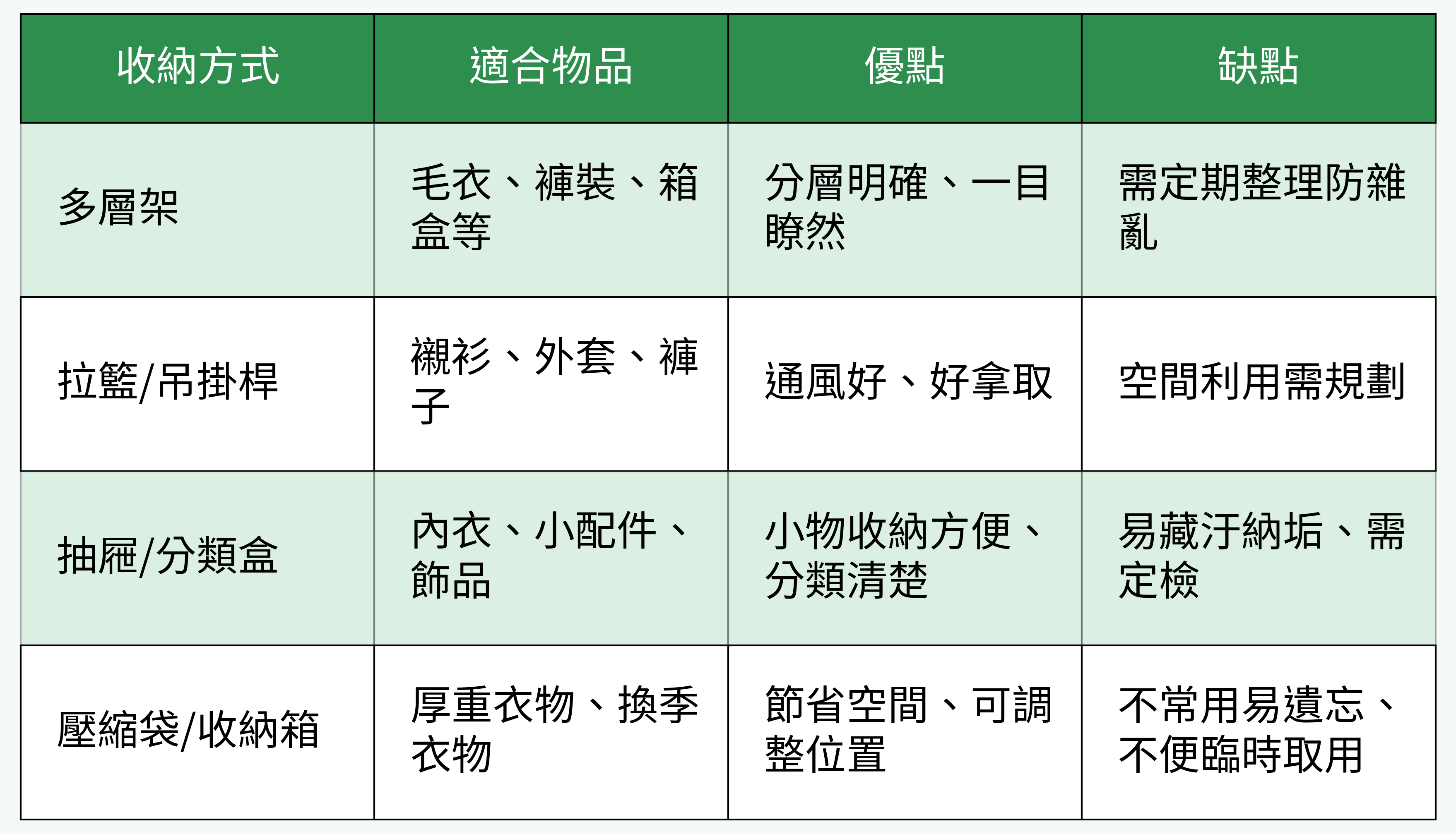 主要收納配置對比表