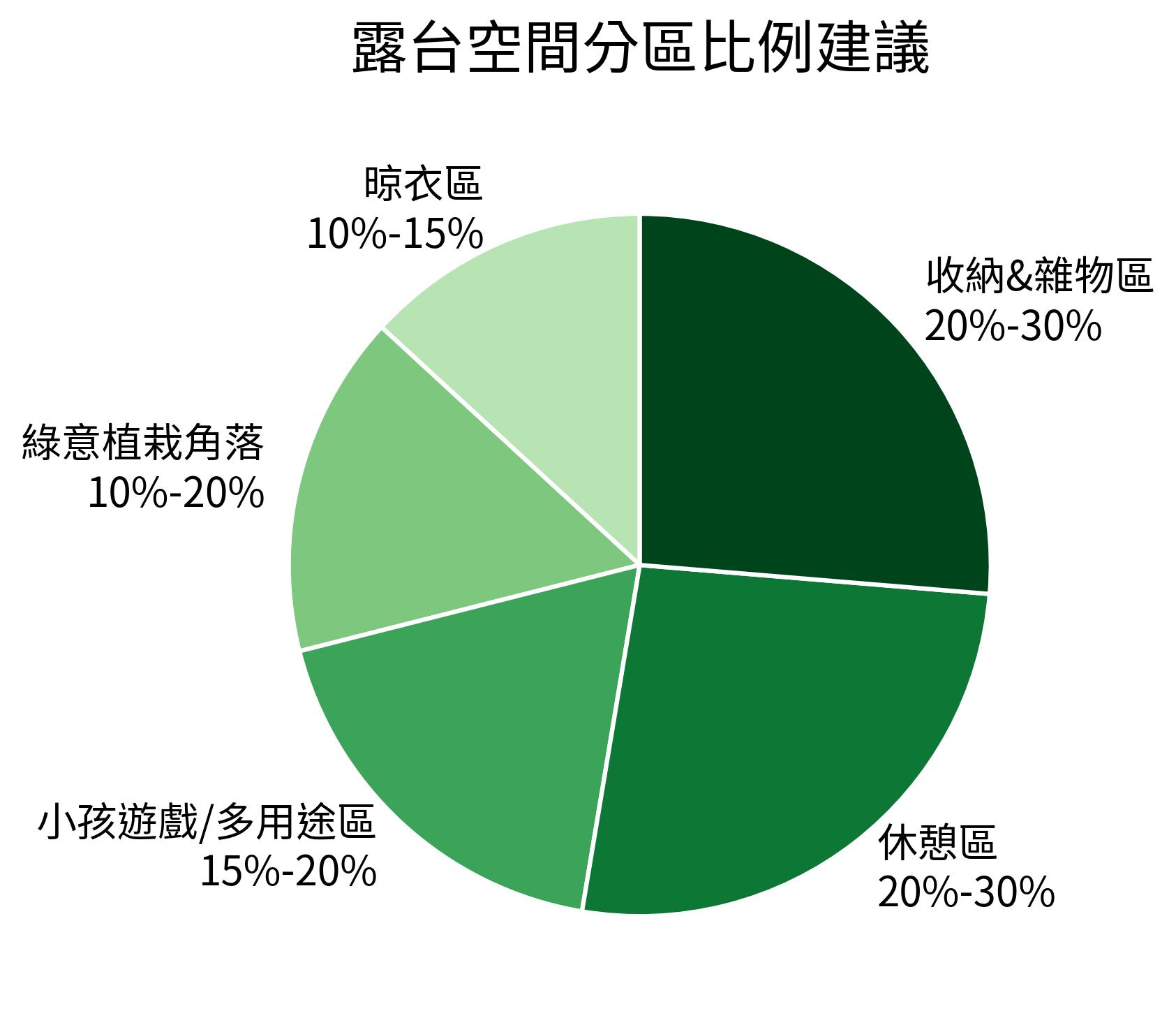 露台空間分區比例建議餅圖