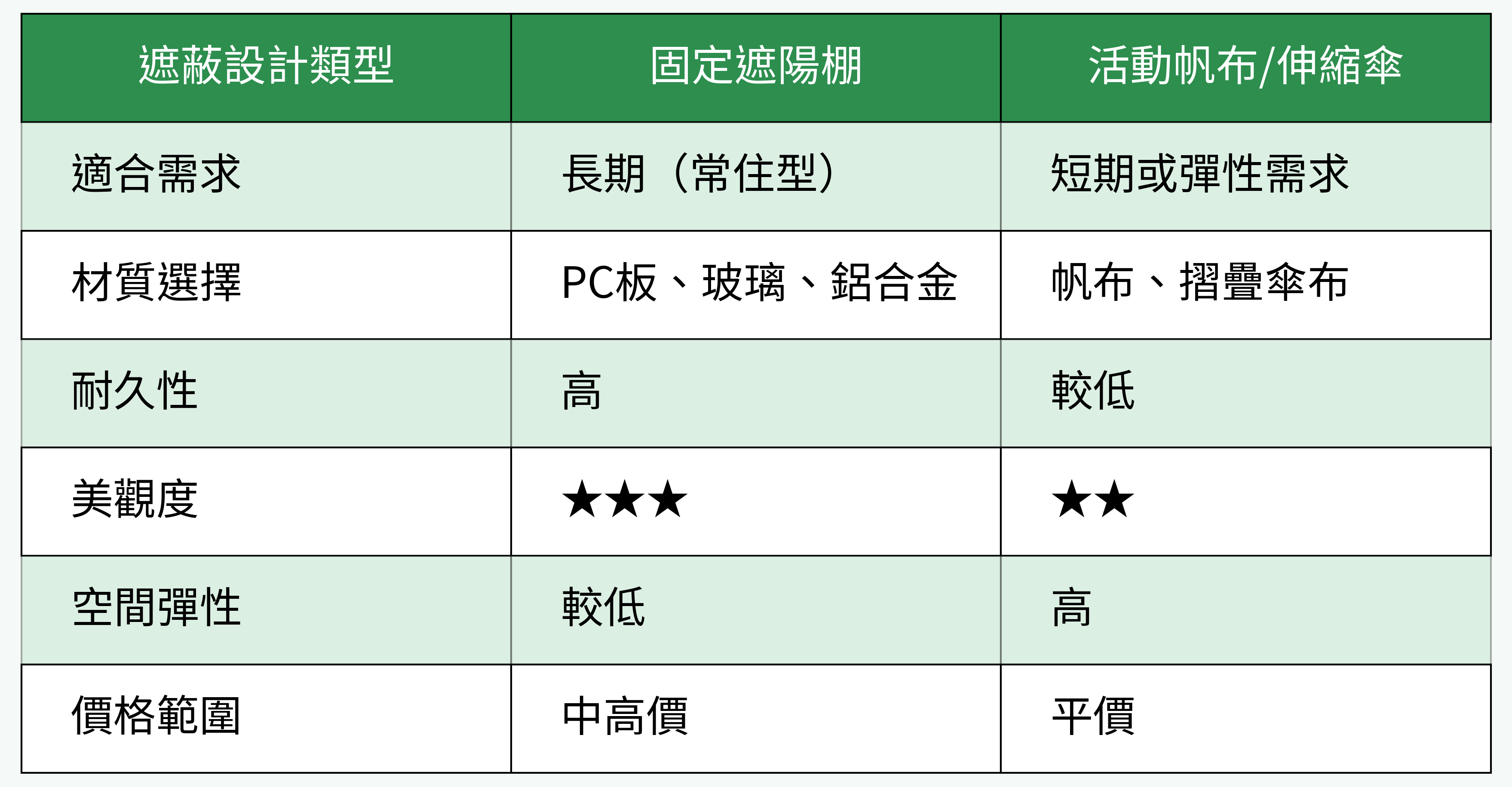 遮蔽設計類型對比表