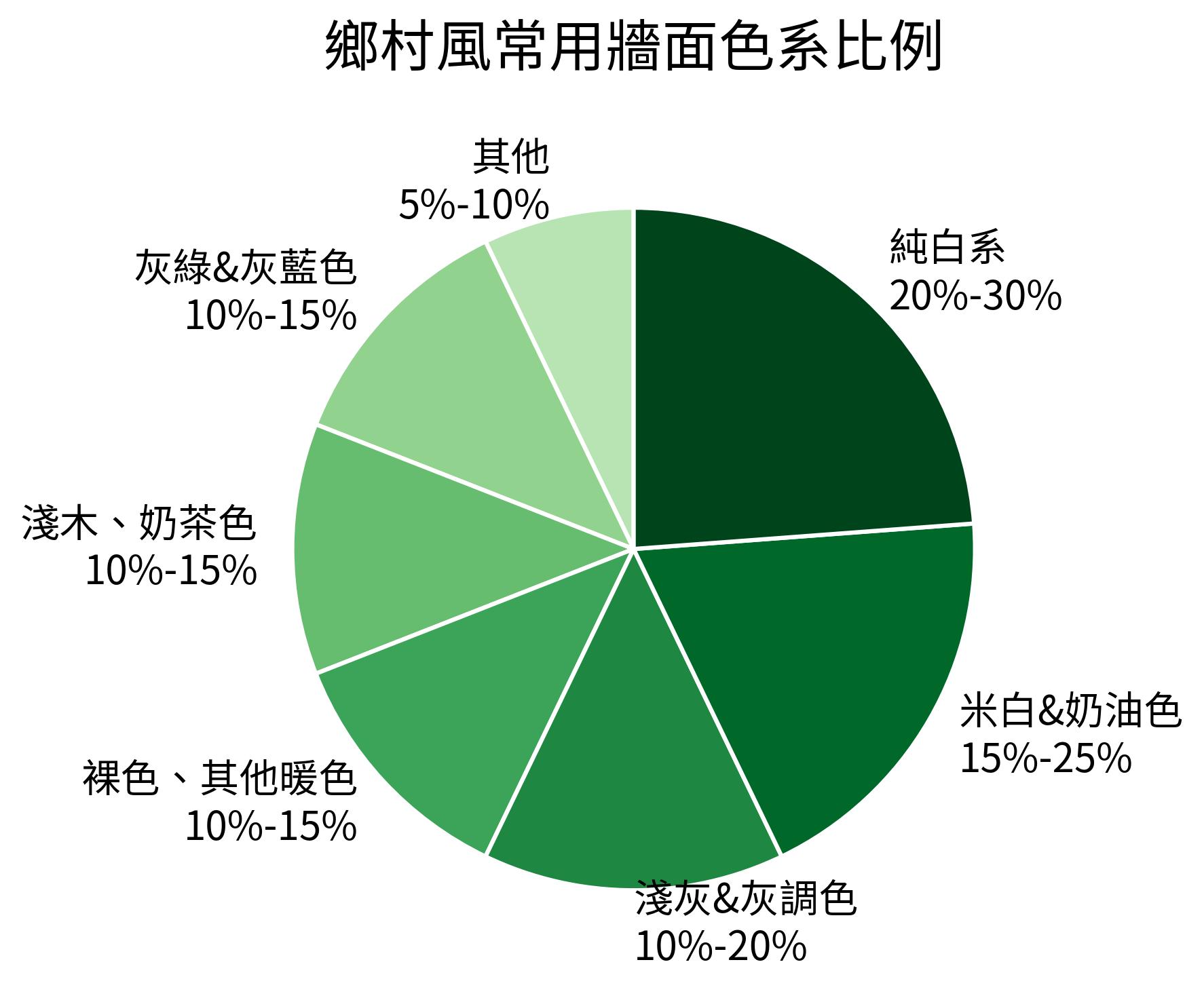 鄉村風常用牆面色系比例