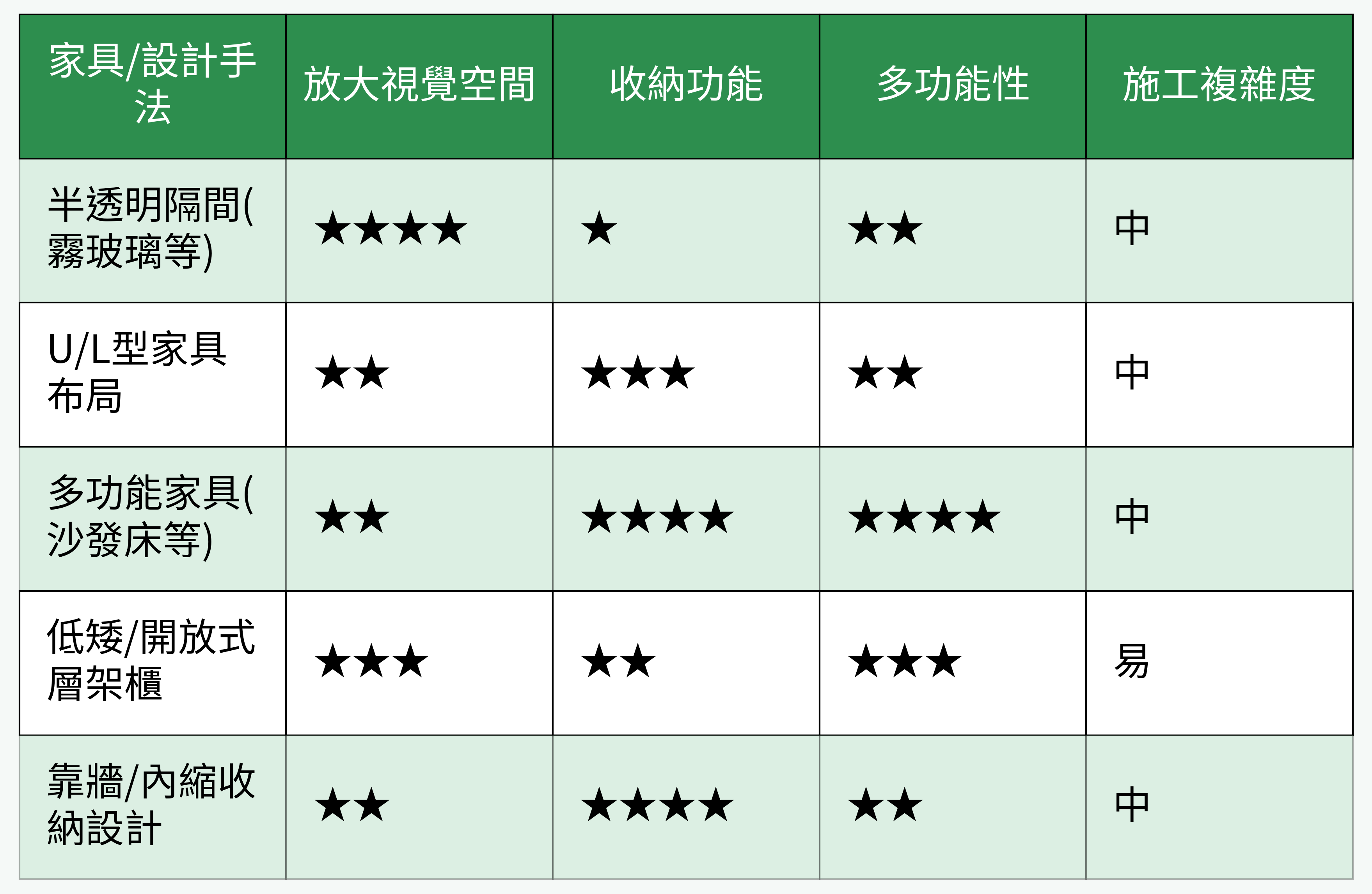 小宅家具設計效能對照表