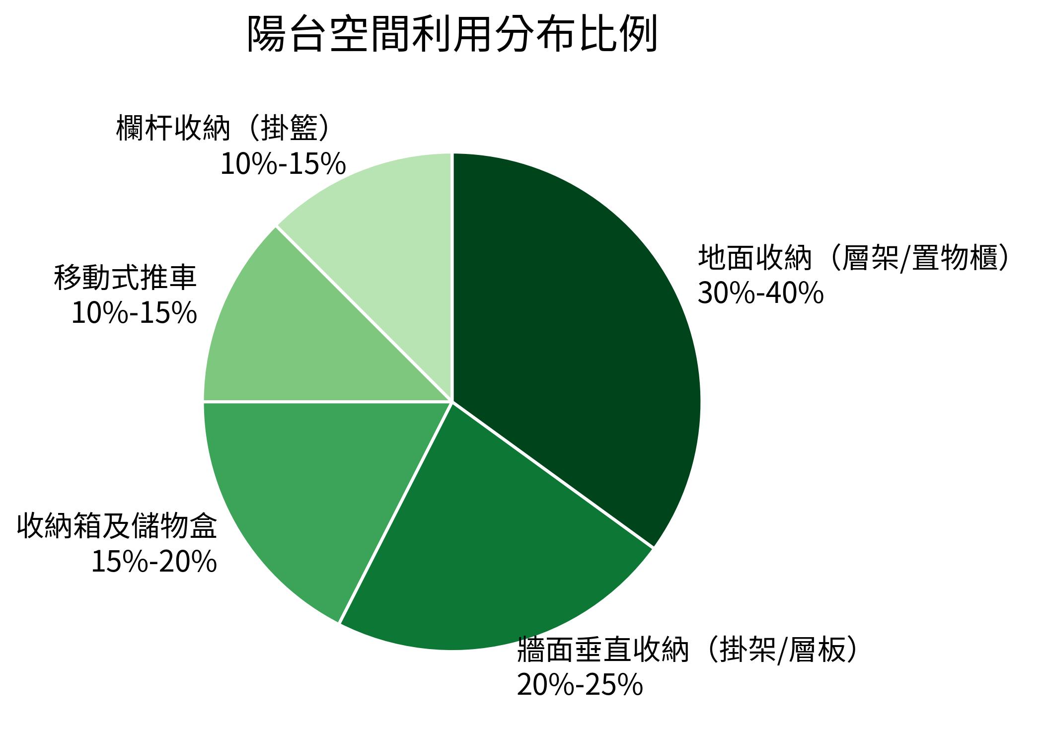 陽台空間利用分布比例