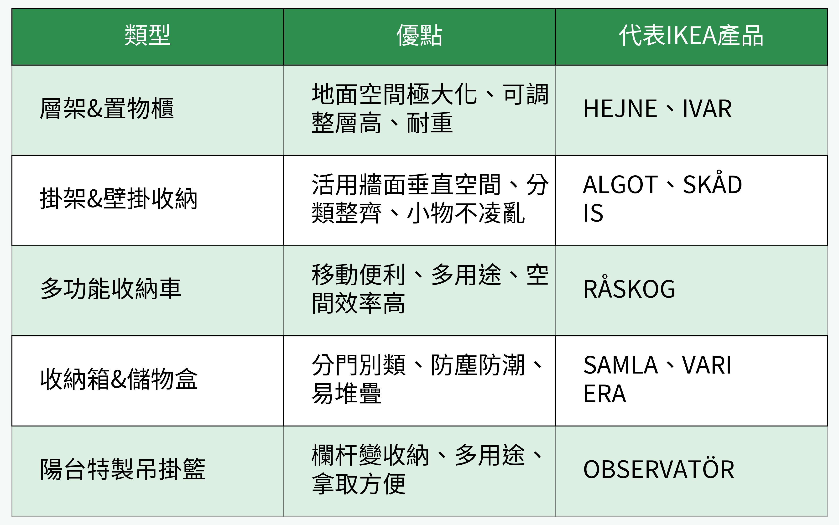 IKEA陽台收納神器類型優缺表格