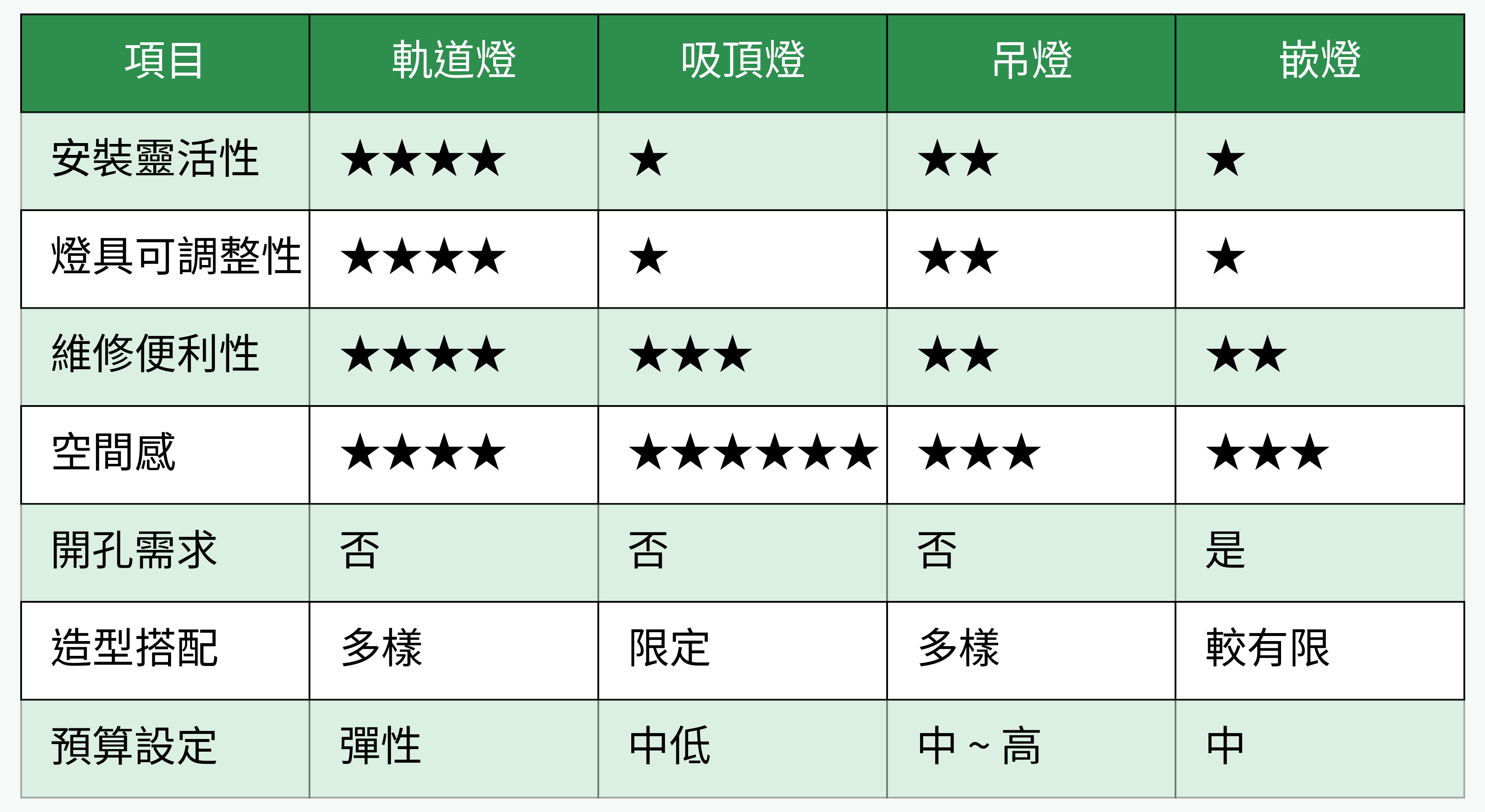 軌道燈 vs 其他燈具比較