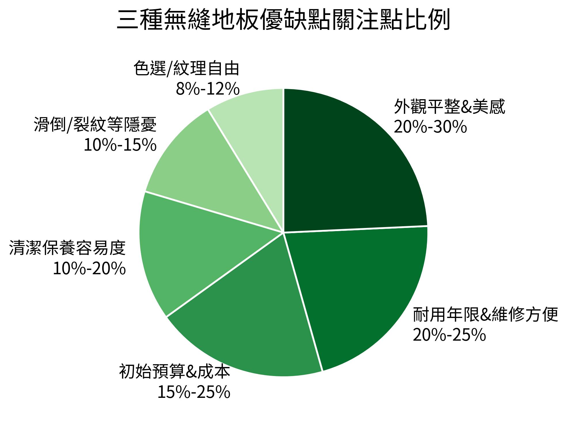 三種無縫地板優缺點關注點比例