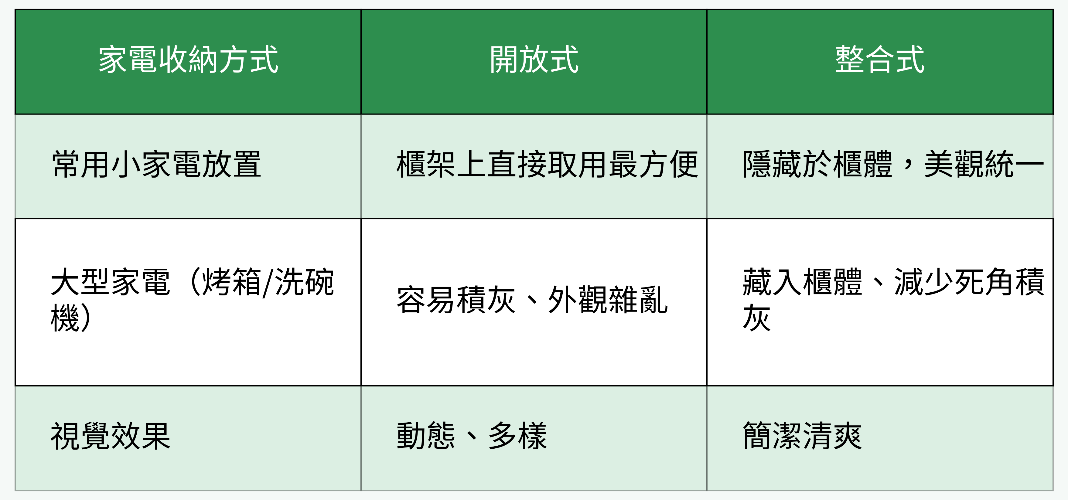開放式 VS 整合式家電收納對比