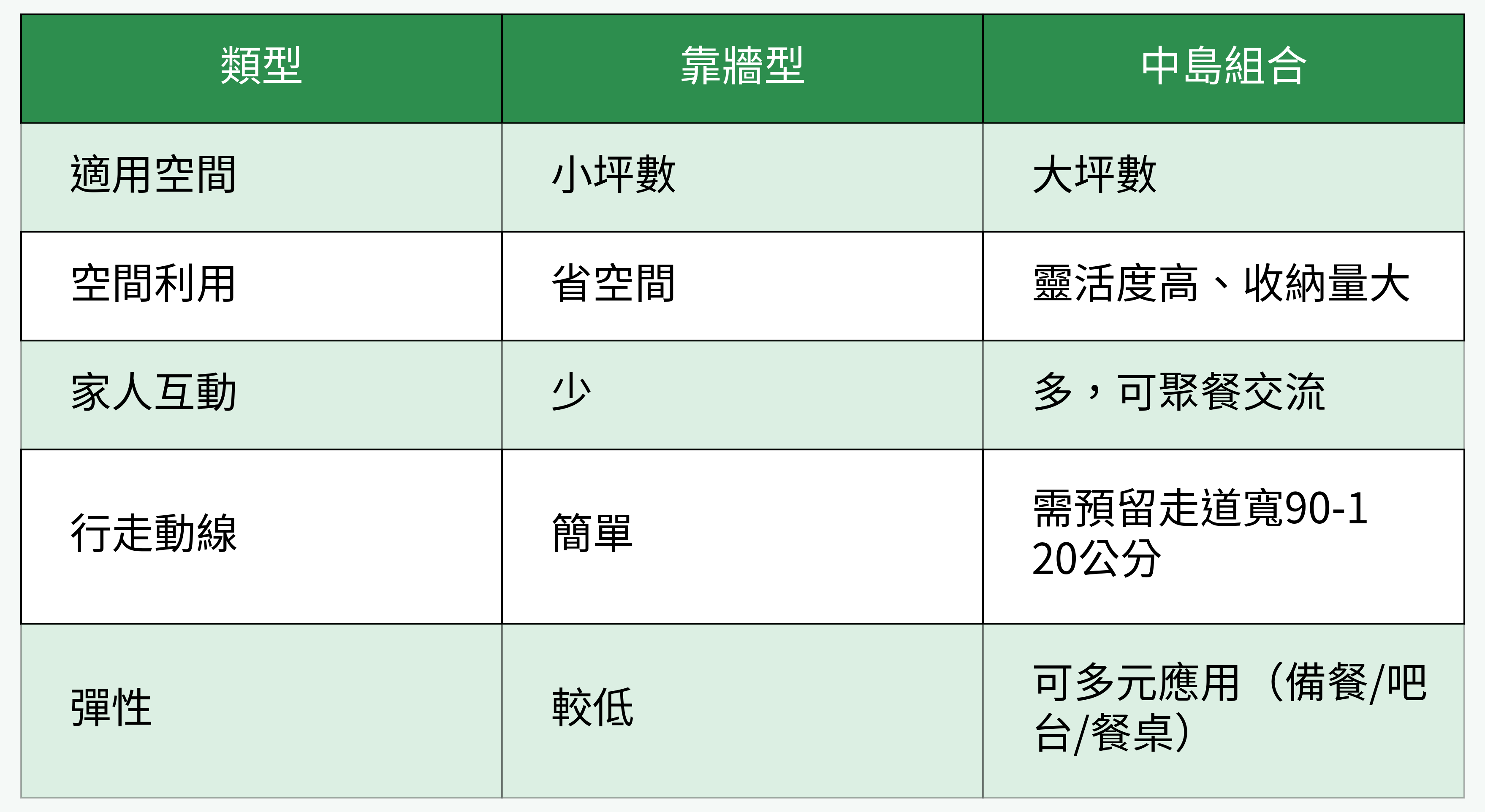 靠牆型 VS 中島組合廚房佈局對比表