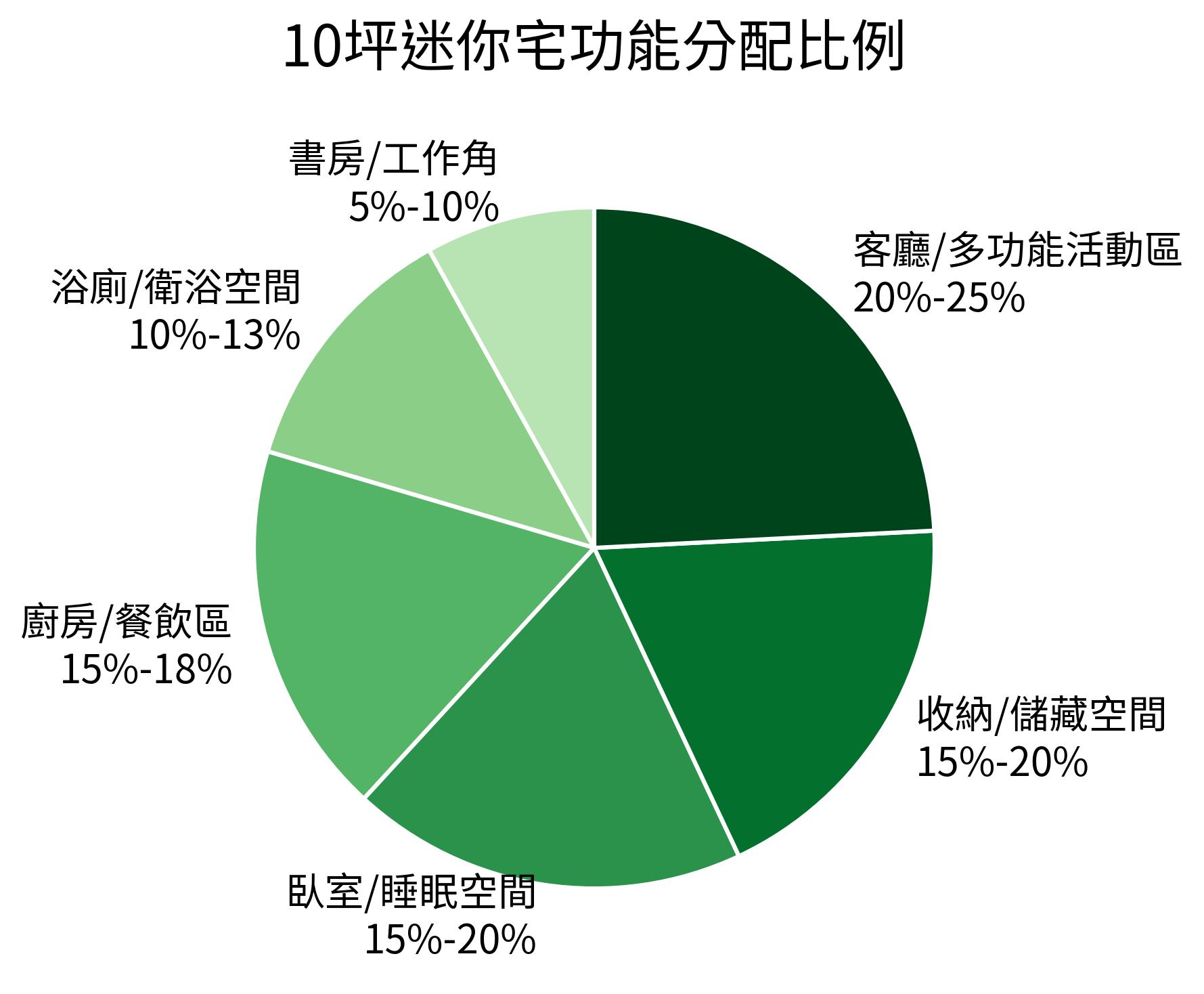 10坪迷你宅功能分配比例